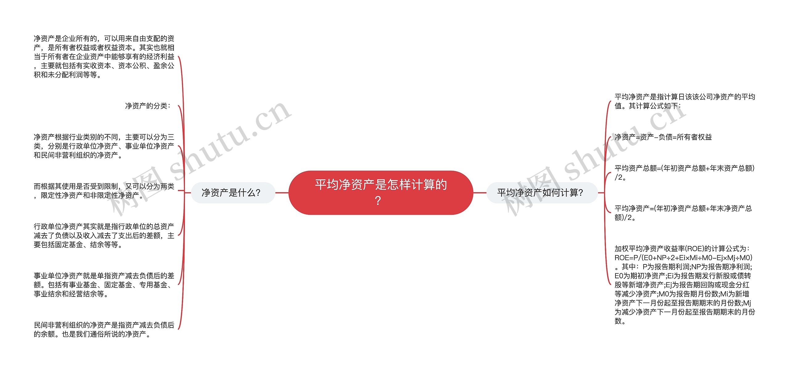 平均净资产是怎样计算的？思维导图