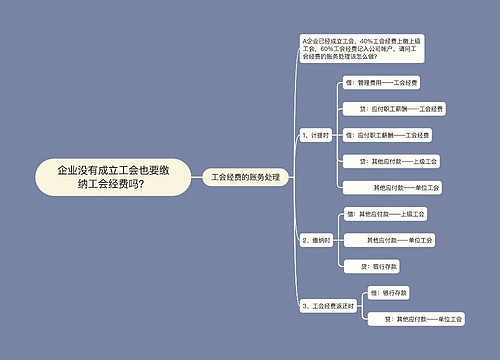 企业没有成立工会也要缴纳工会经费吗？