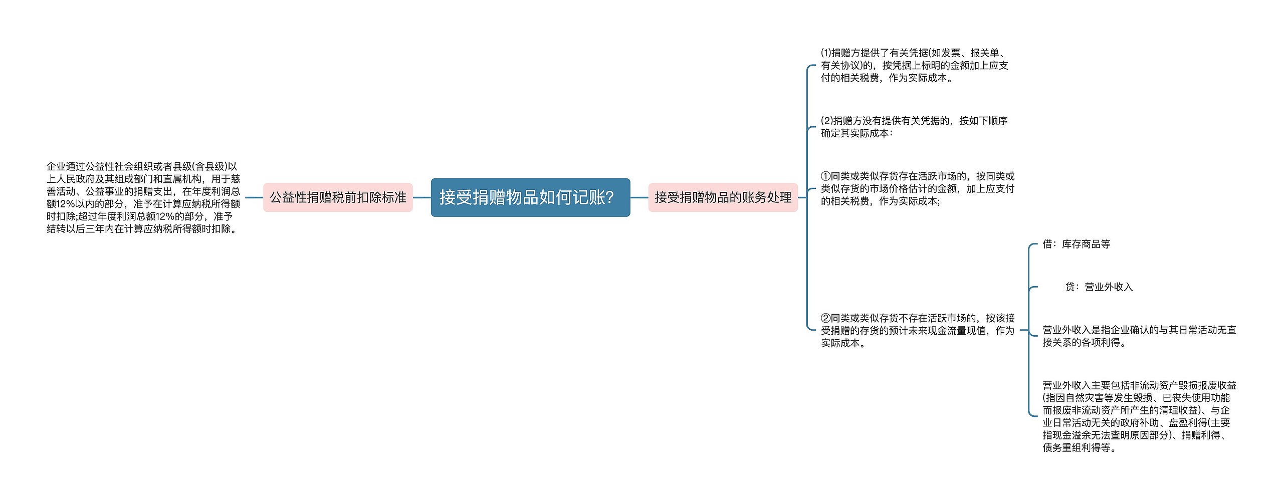 接受捐赠物品如何记账？思维导图