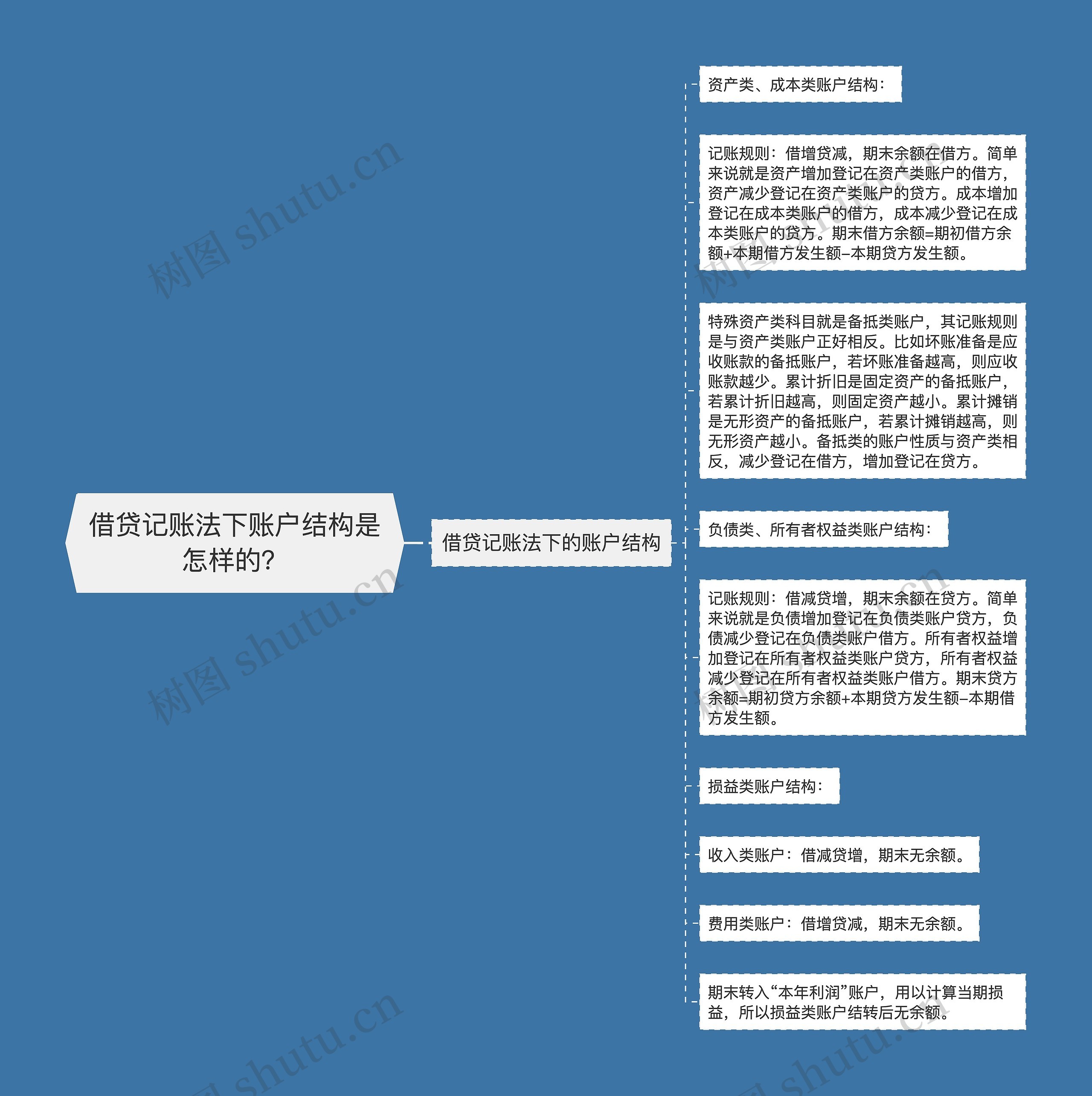 借贷记账法下账户结构是怎样的？