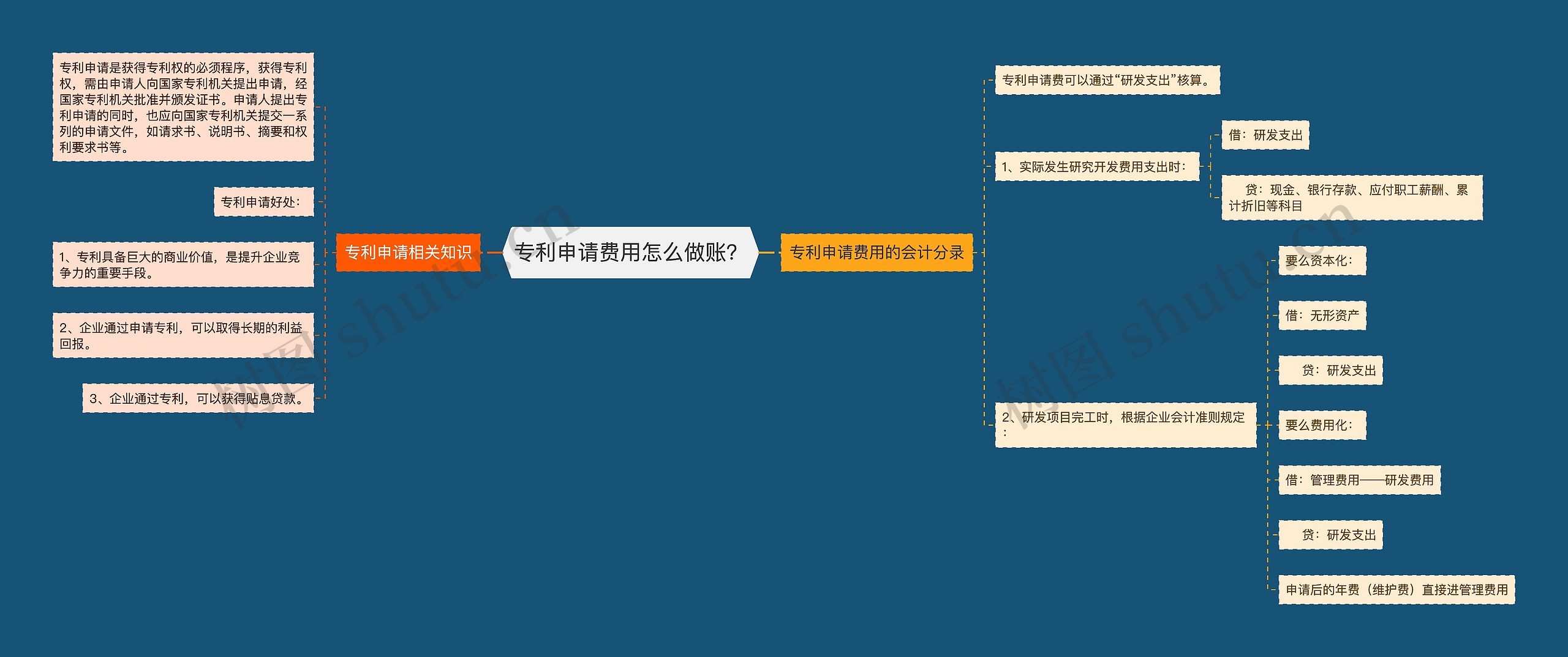 专利申请费用怎么做账？思维导图