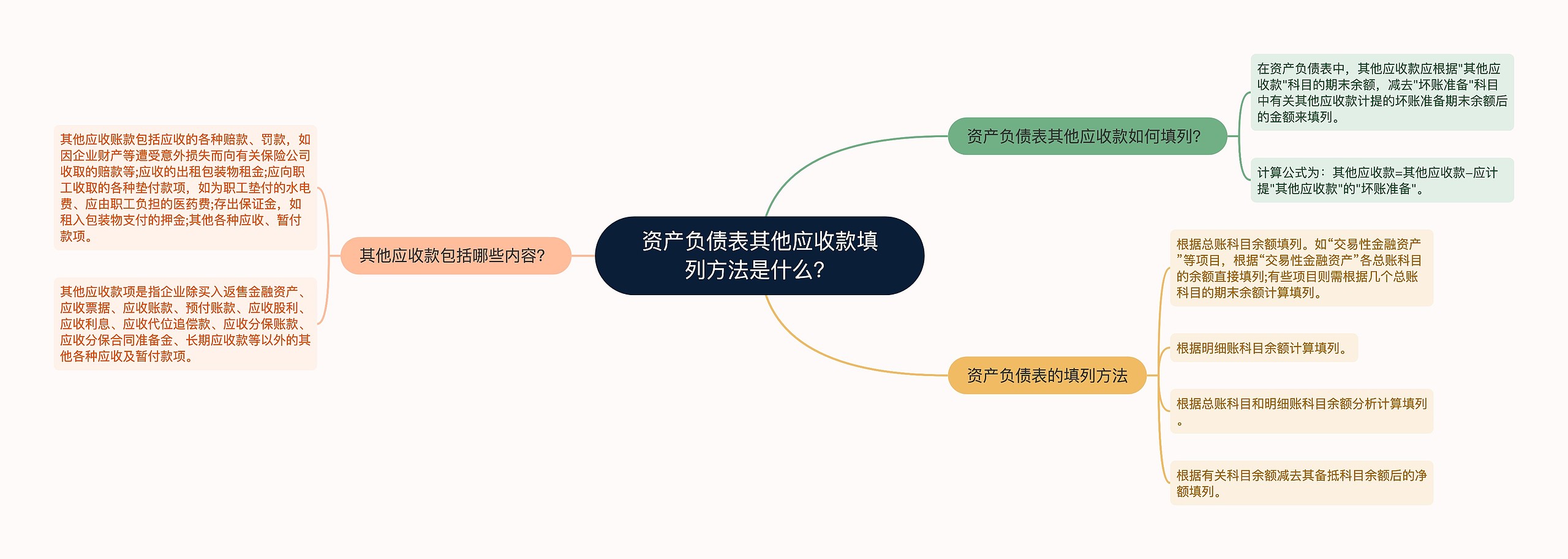 资产负债表其他应收款填列方法是什么？思维导图