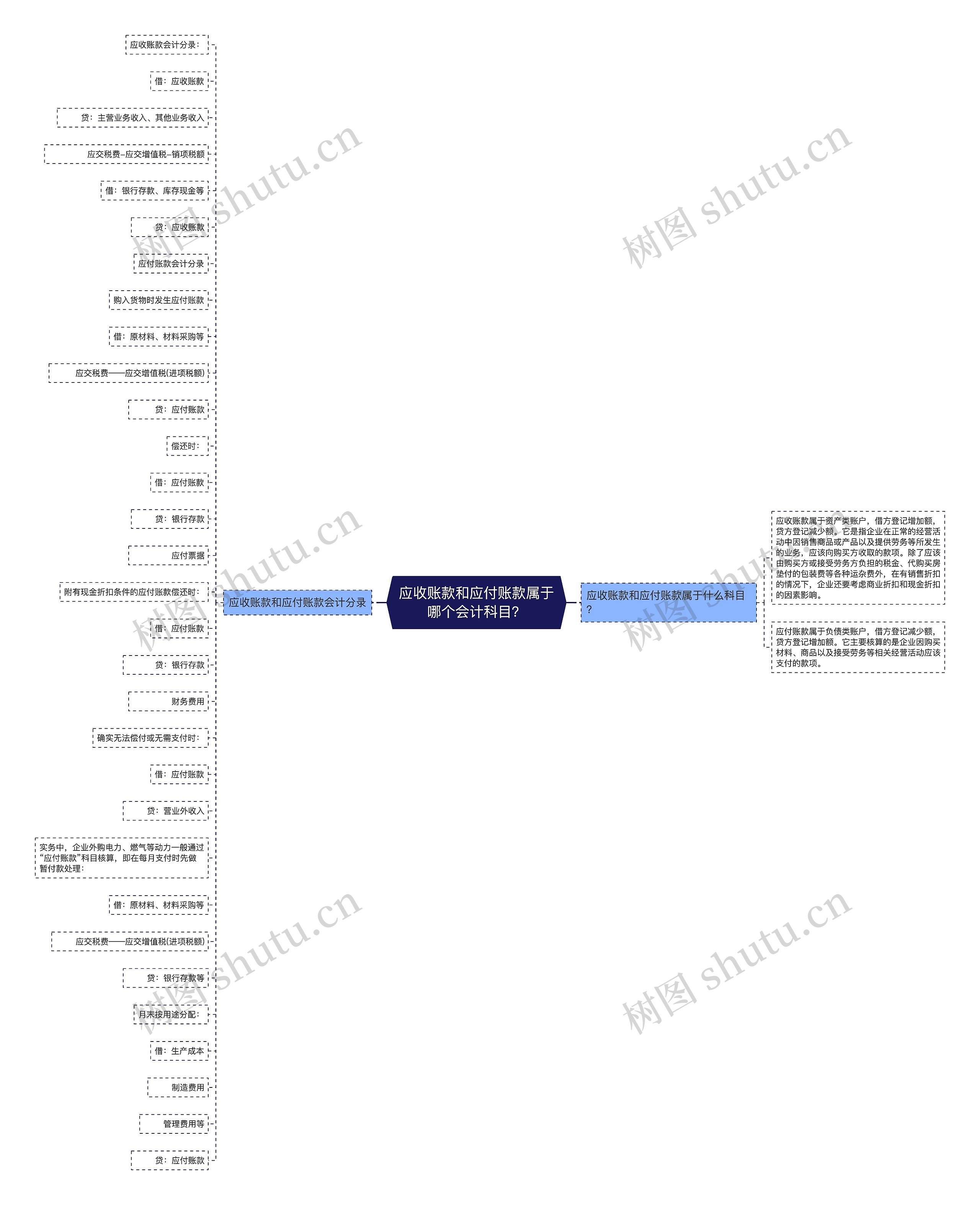 应收账款和应付账款属于哪个会计科目？思维导图