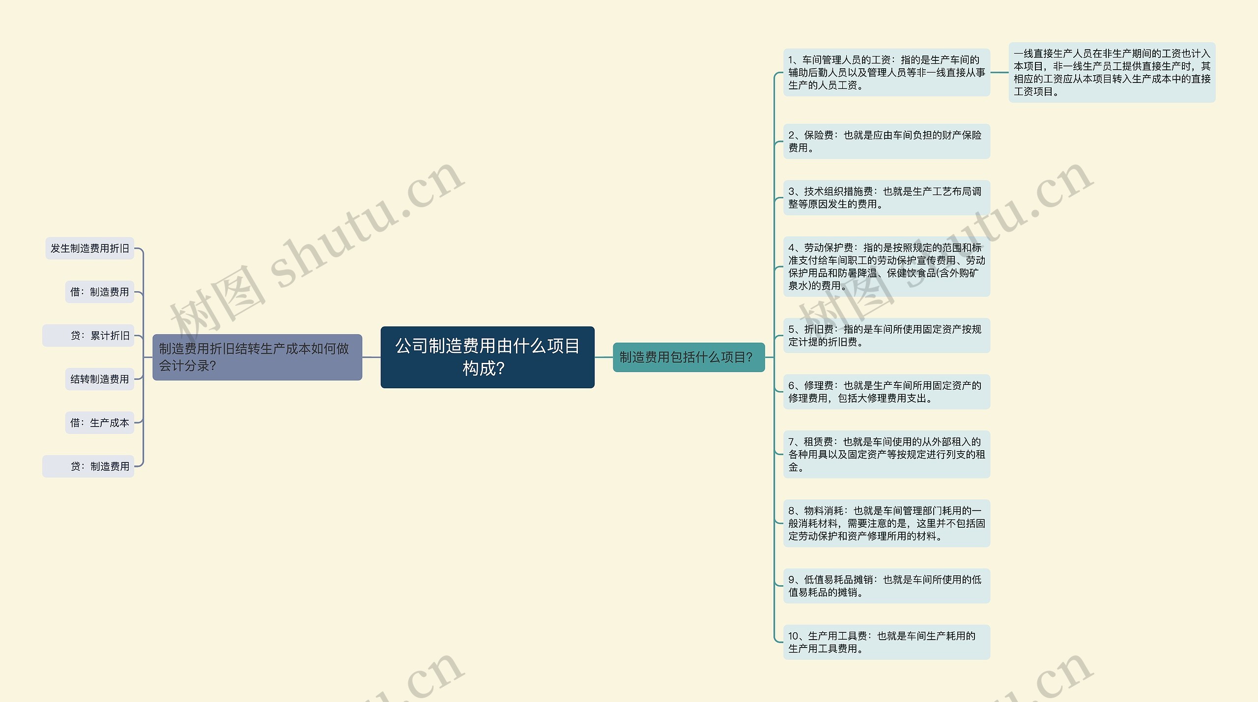 公司制造费用由什么项目构成？思维导图