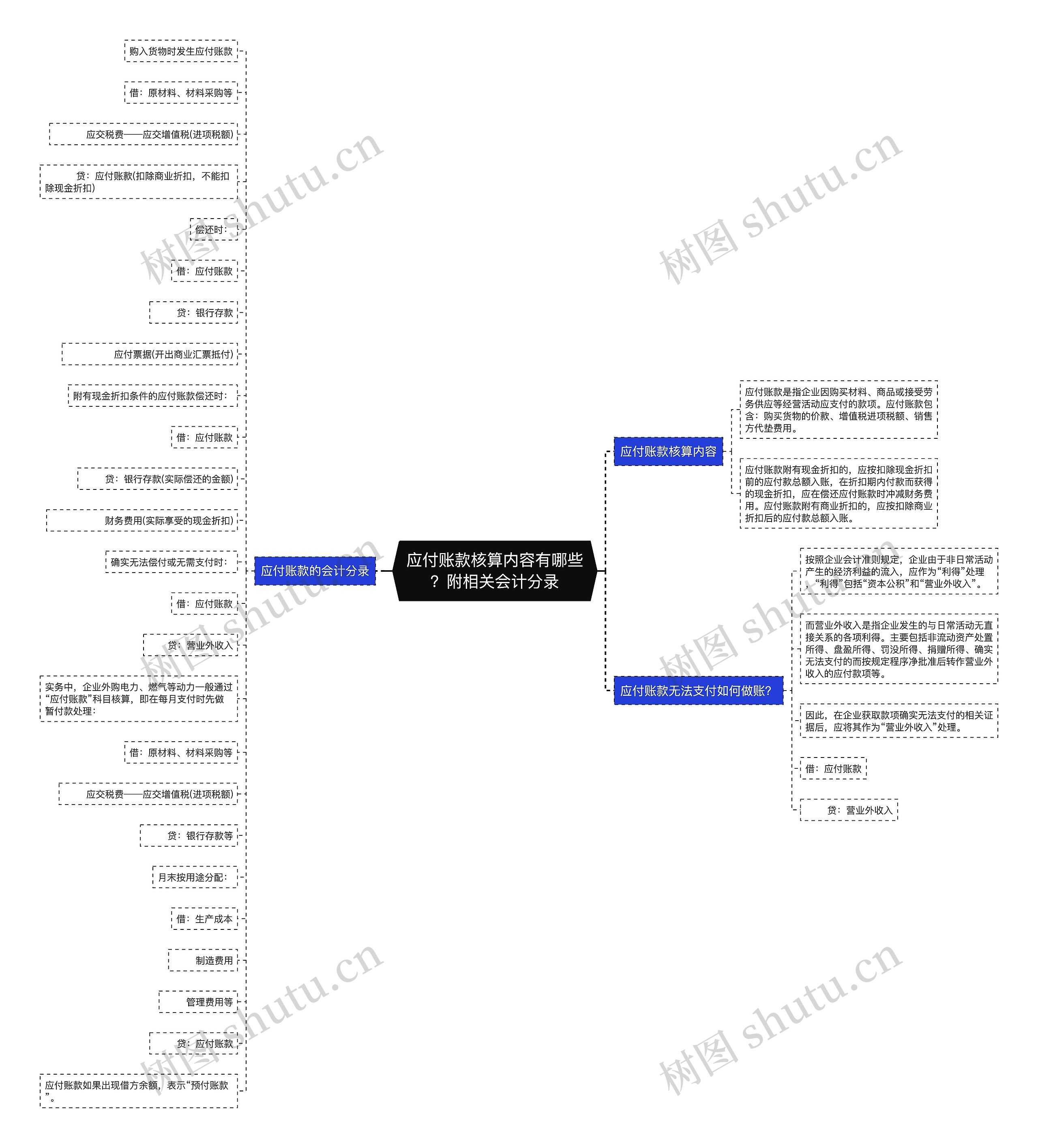 应付账款核算内容有哪些？附相关会计分录思维导图