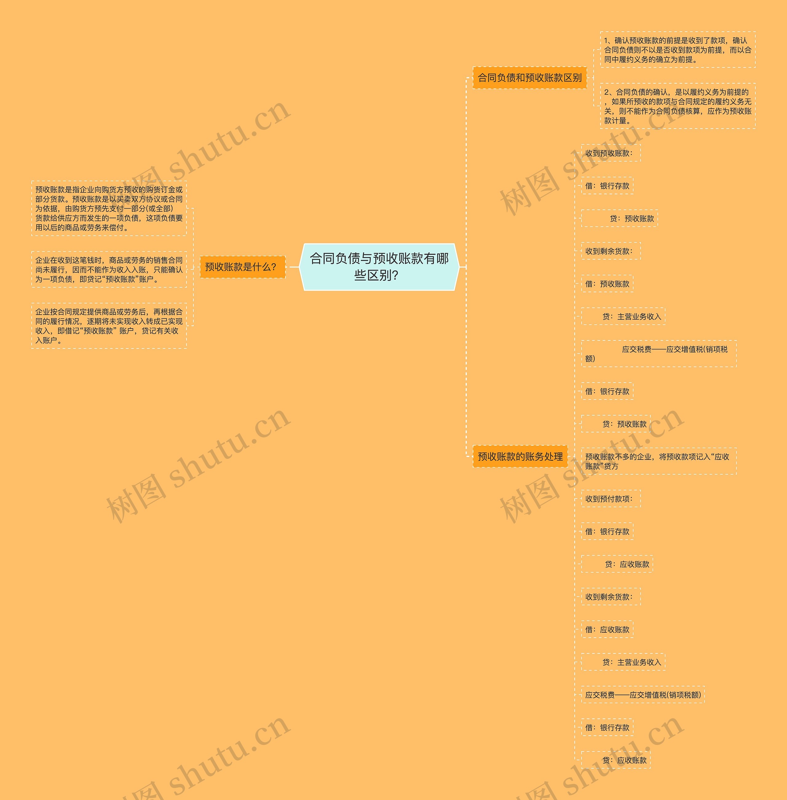 合同负债与预收账款有哪些区别？思维导图