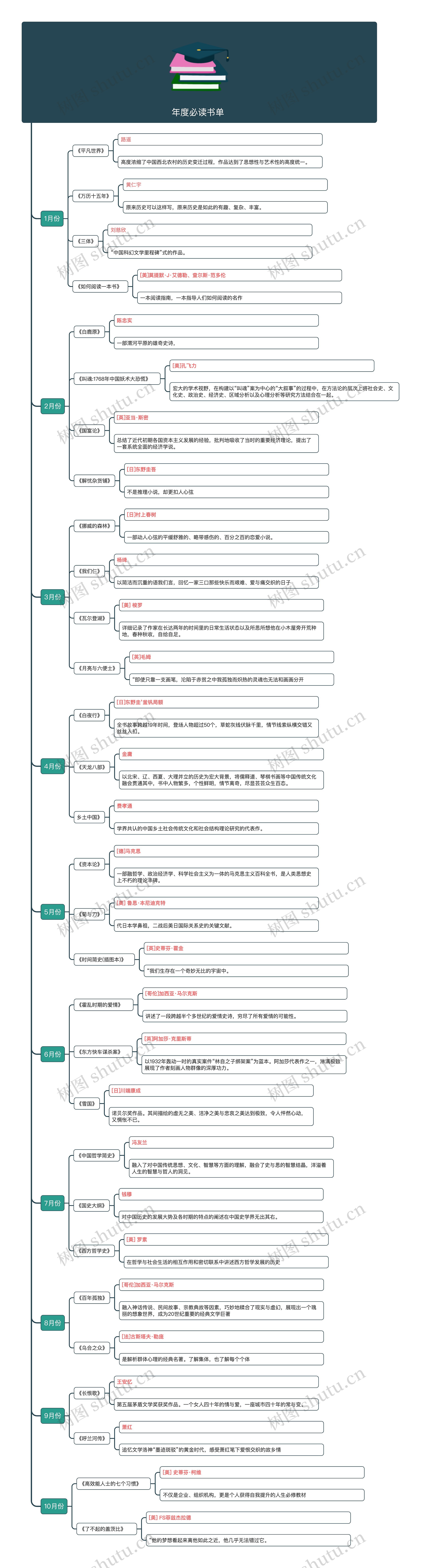 年度必读书单 思维导图