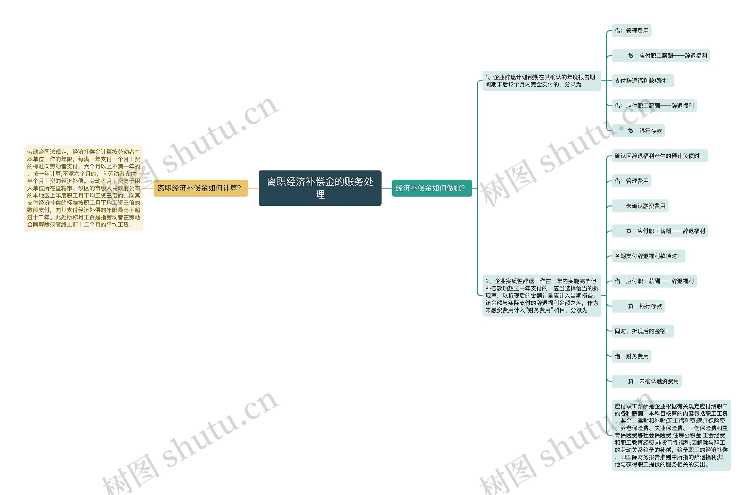 离职经济补偿金的账务处理思维导图