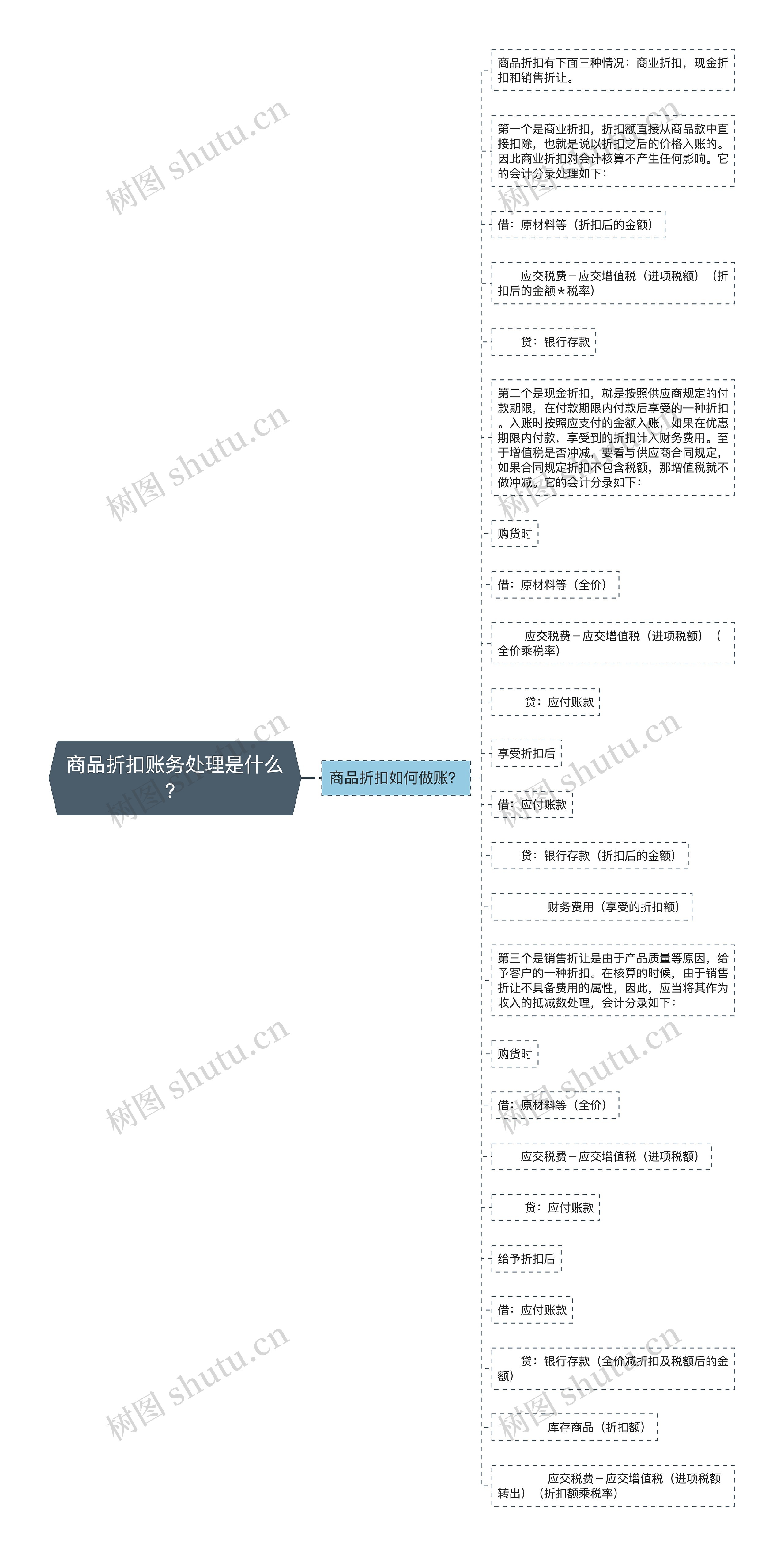 商品折扣账务处理是什么？思维导图