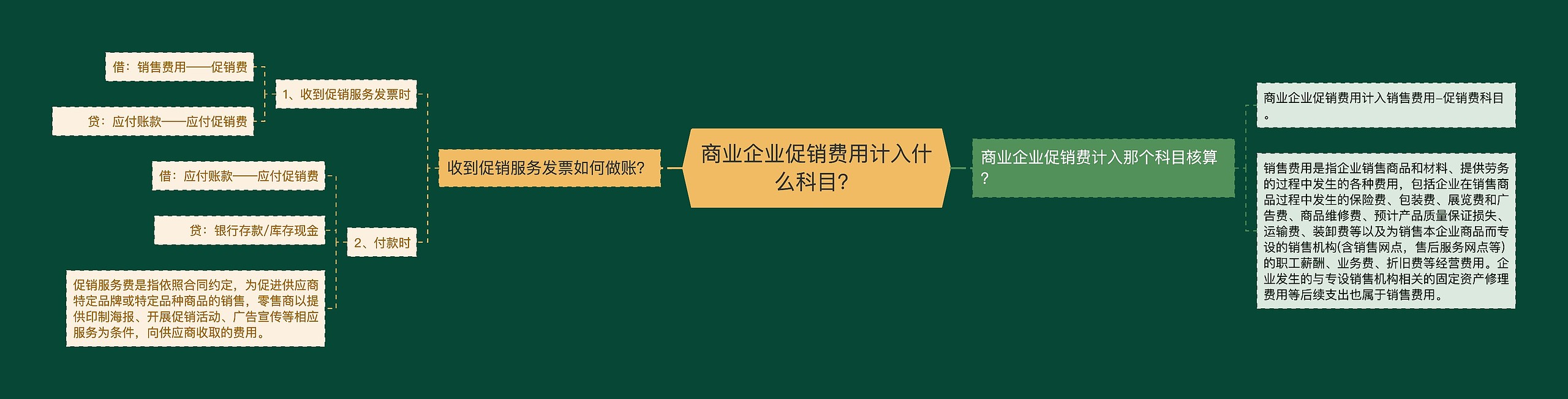 商业企业促销费用计入什么科目？思维导图