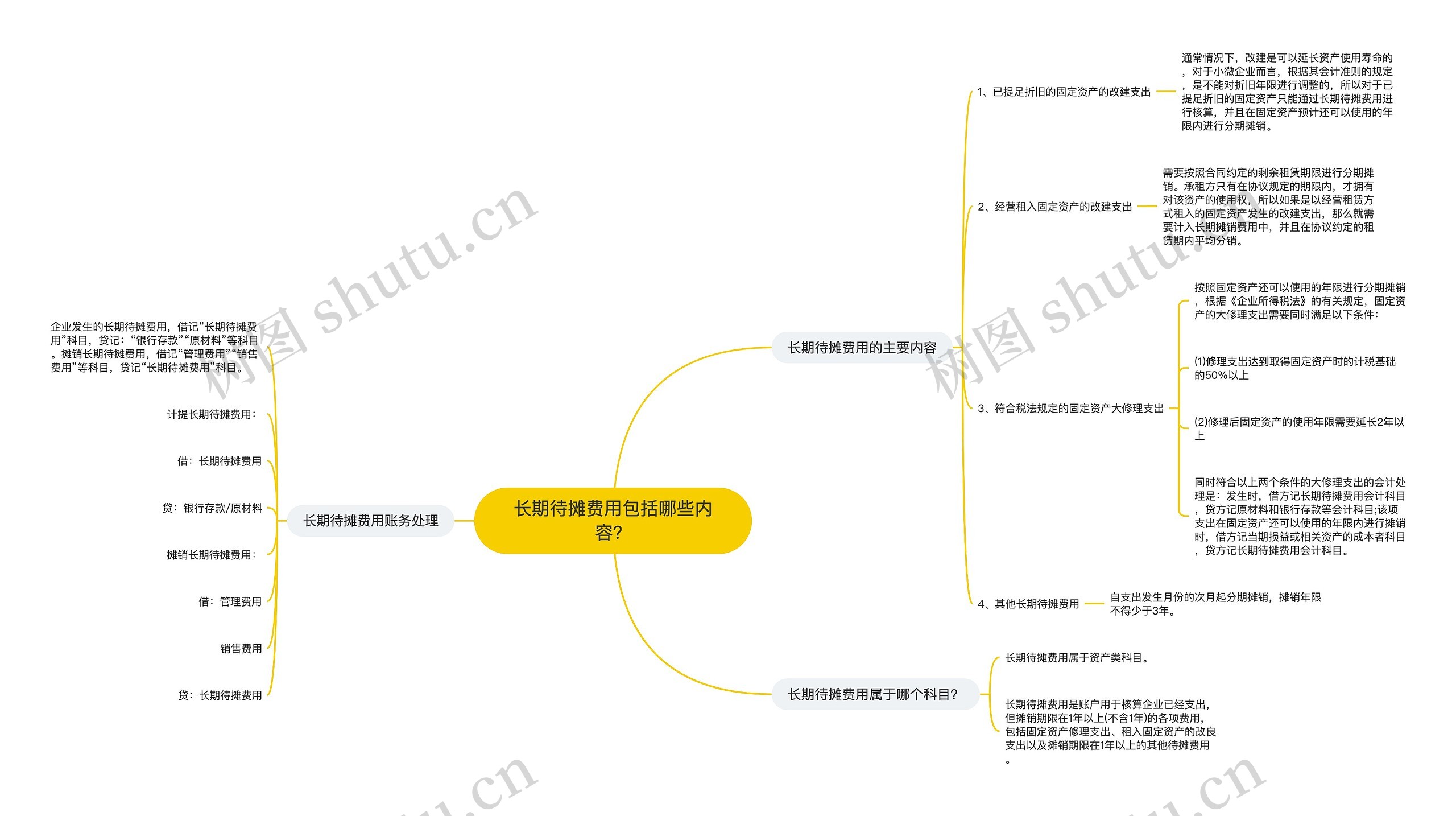 长期待摊费用包括哪些内容？思维导图