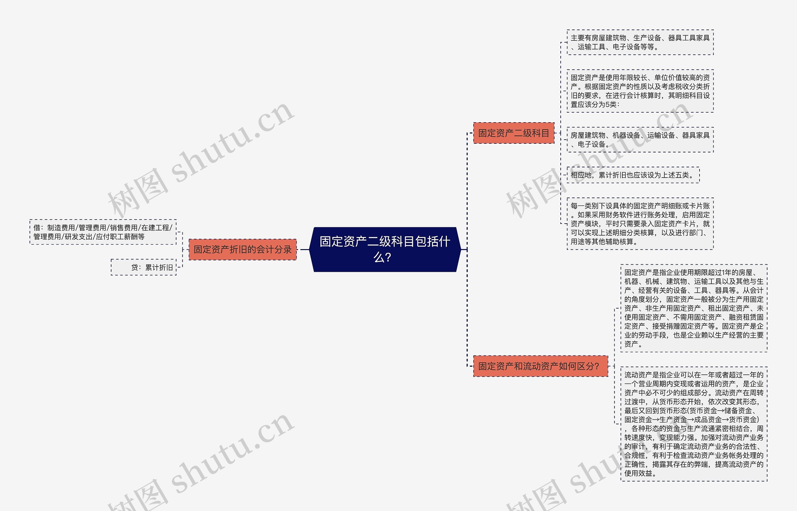 固定资产二级科目包括什么？思维导图