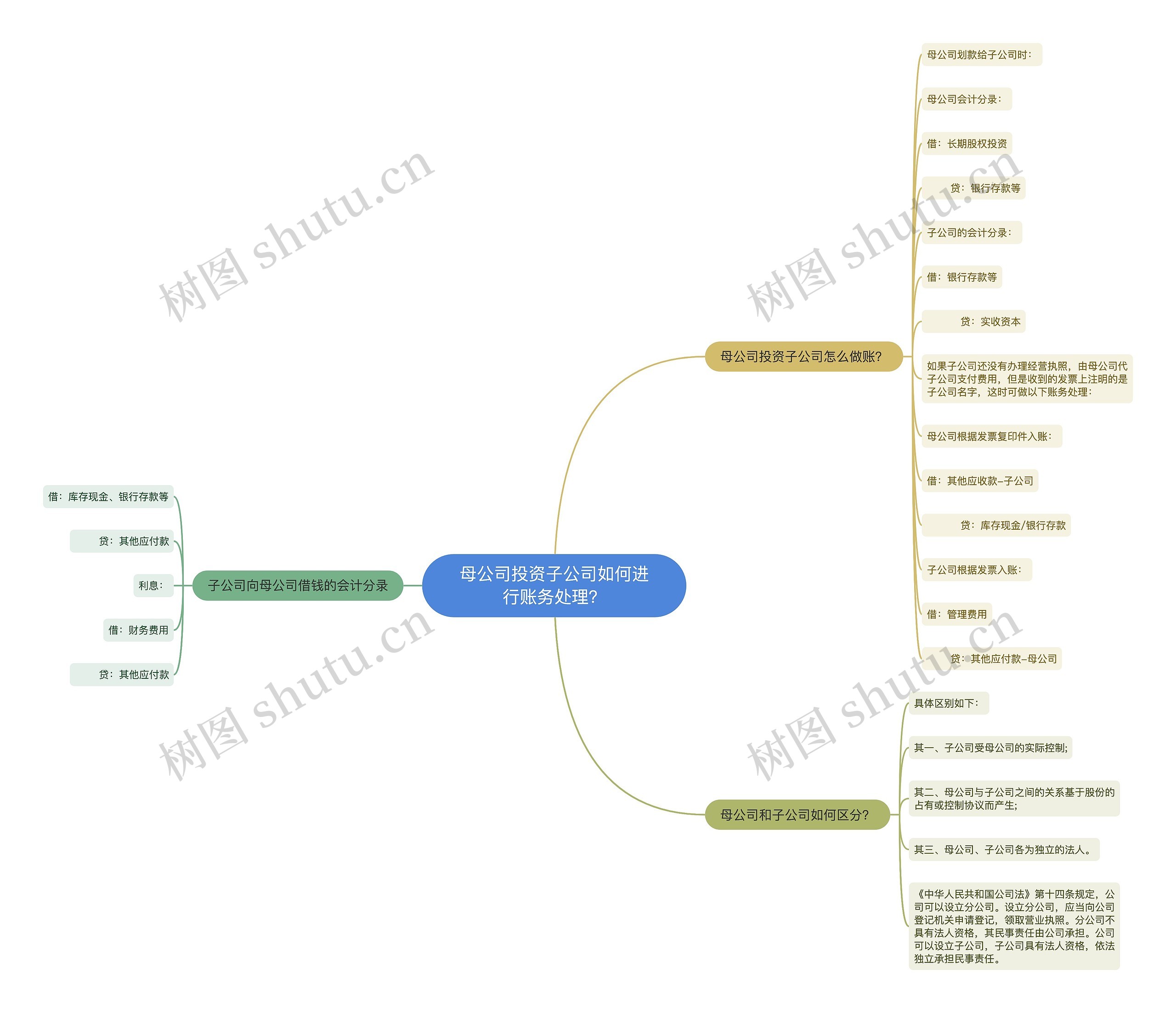 母公司投资子公司如何进行账务处理？思维导图