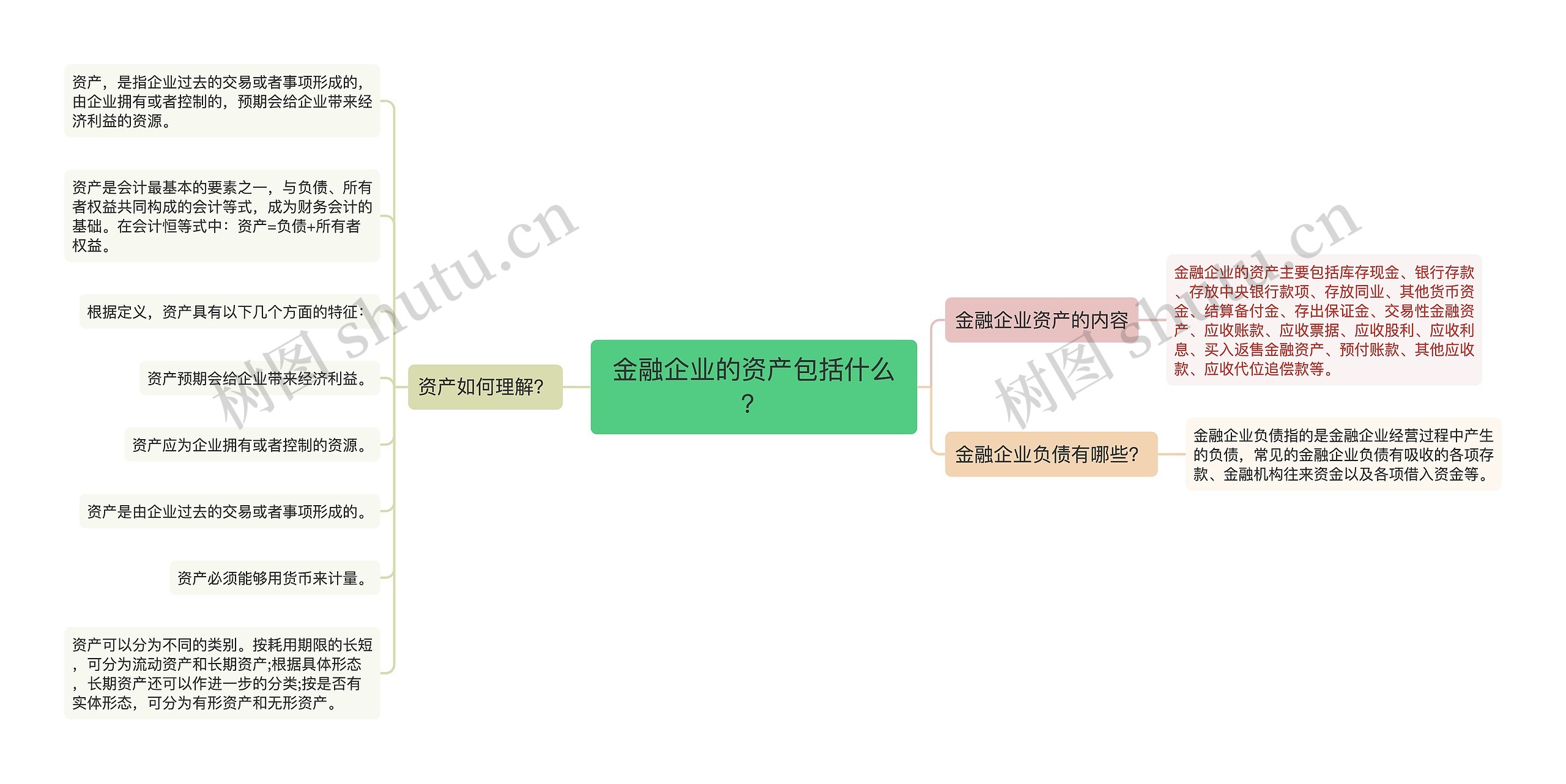 金融企业的资产包括什么？思维导图