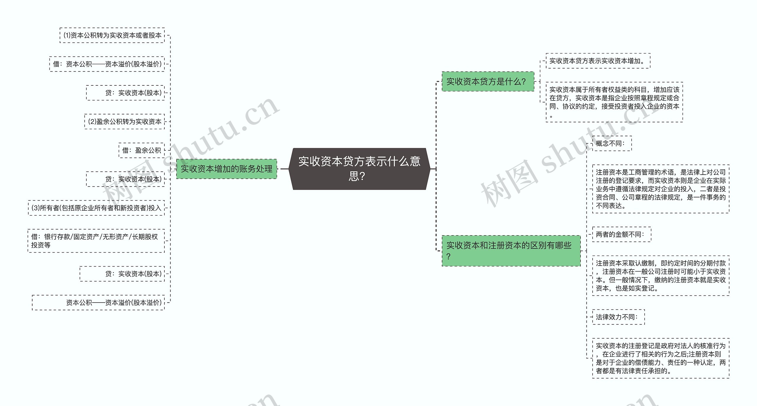 实收资本贷方表示什么意思？思维导图