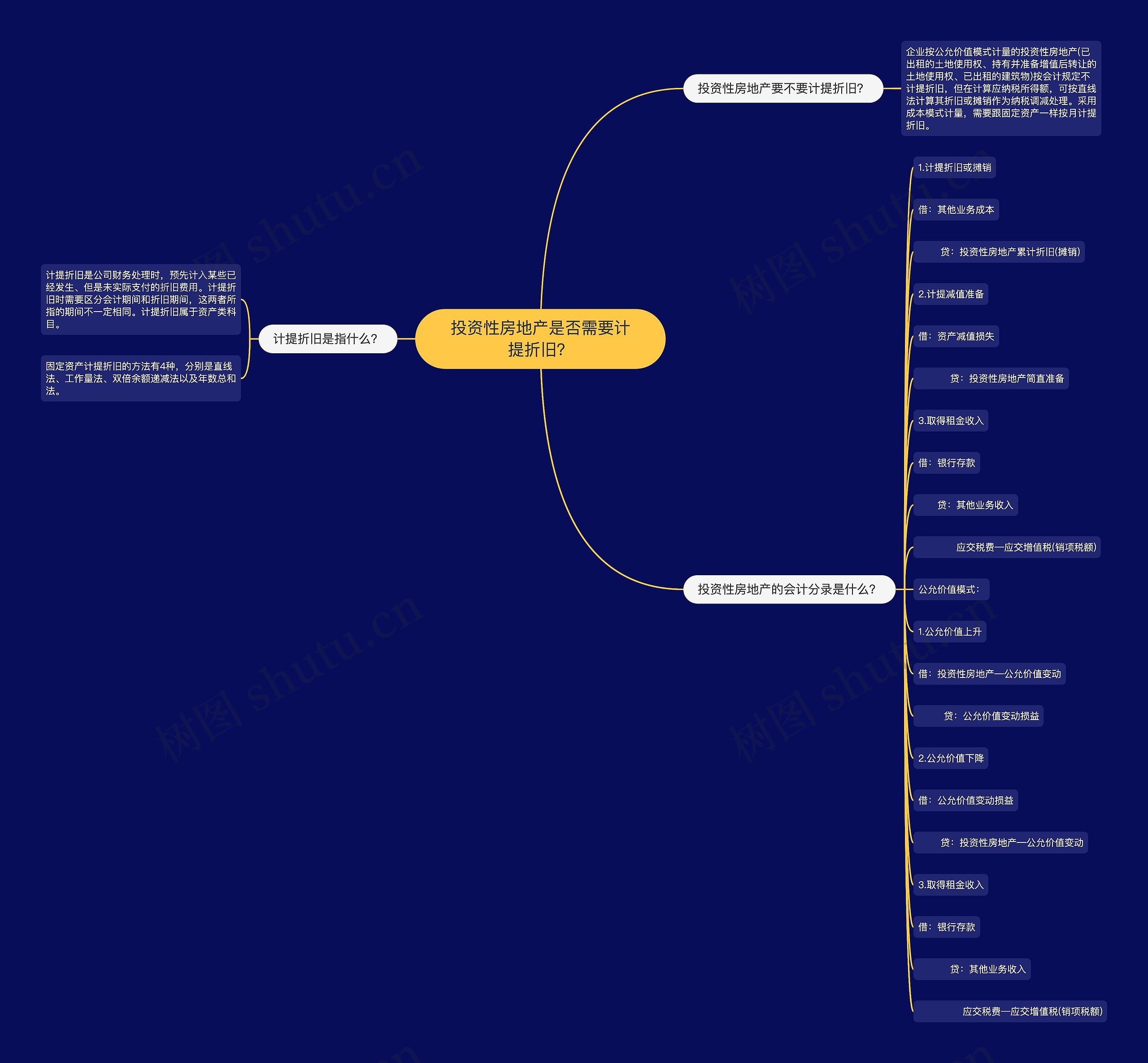 投资性房地产是否需要计提折旧？思维导图