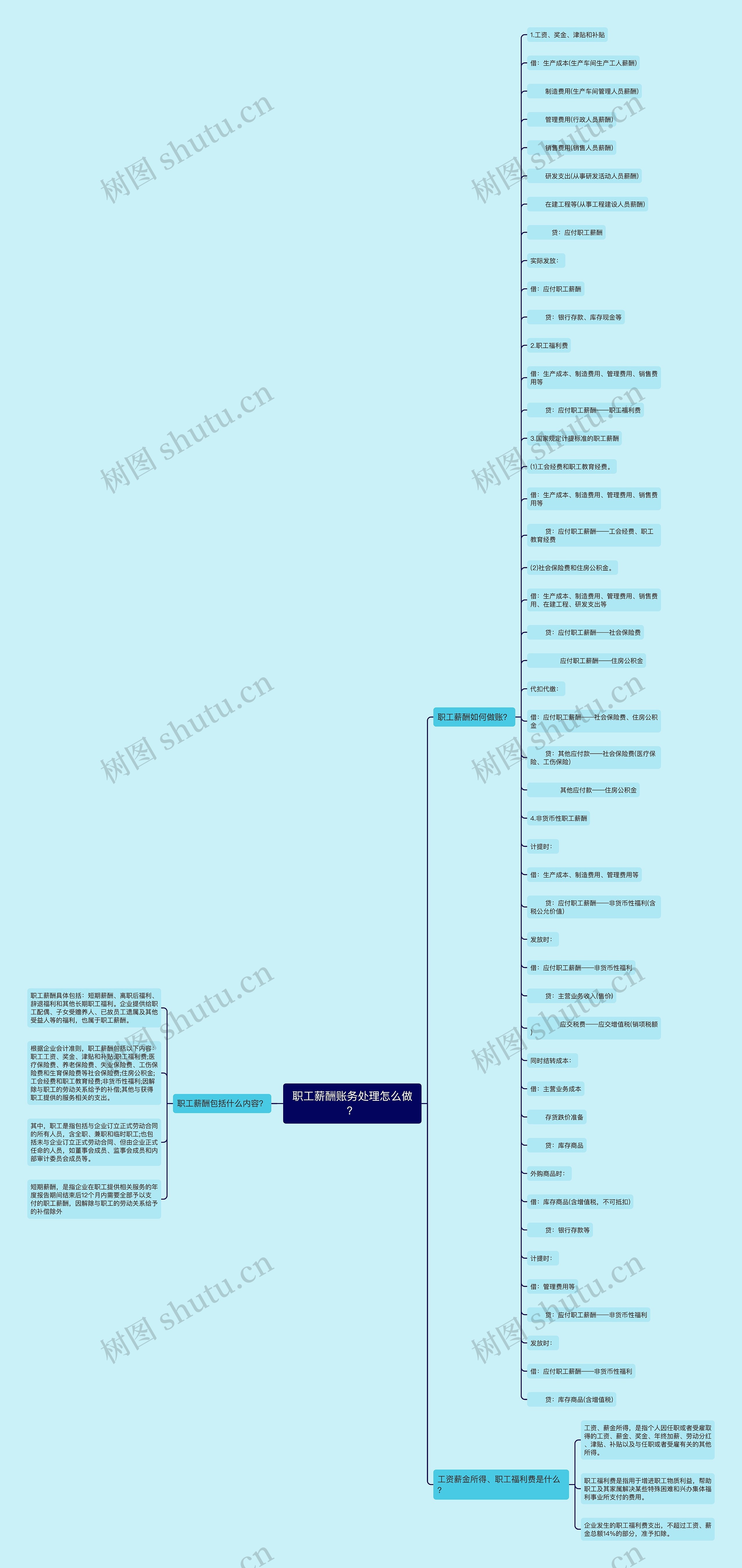 职工薪酬账务处理怎么做？思维导图