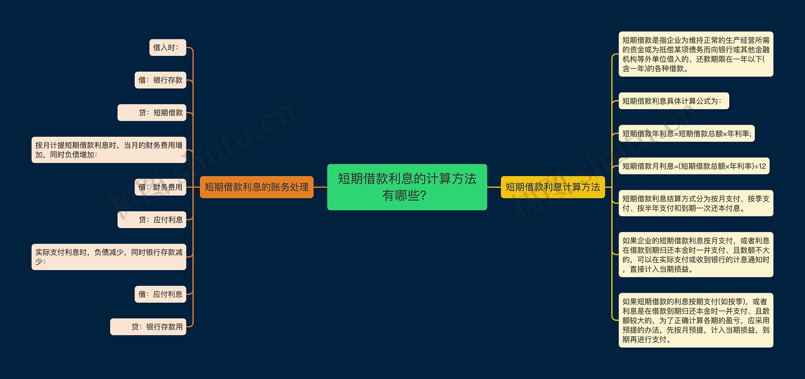 短期借款利息的计算方法有哪些?思维导图高清图 短期借款利息的计算方法有哪些?思维导图