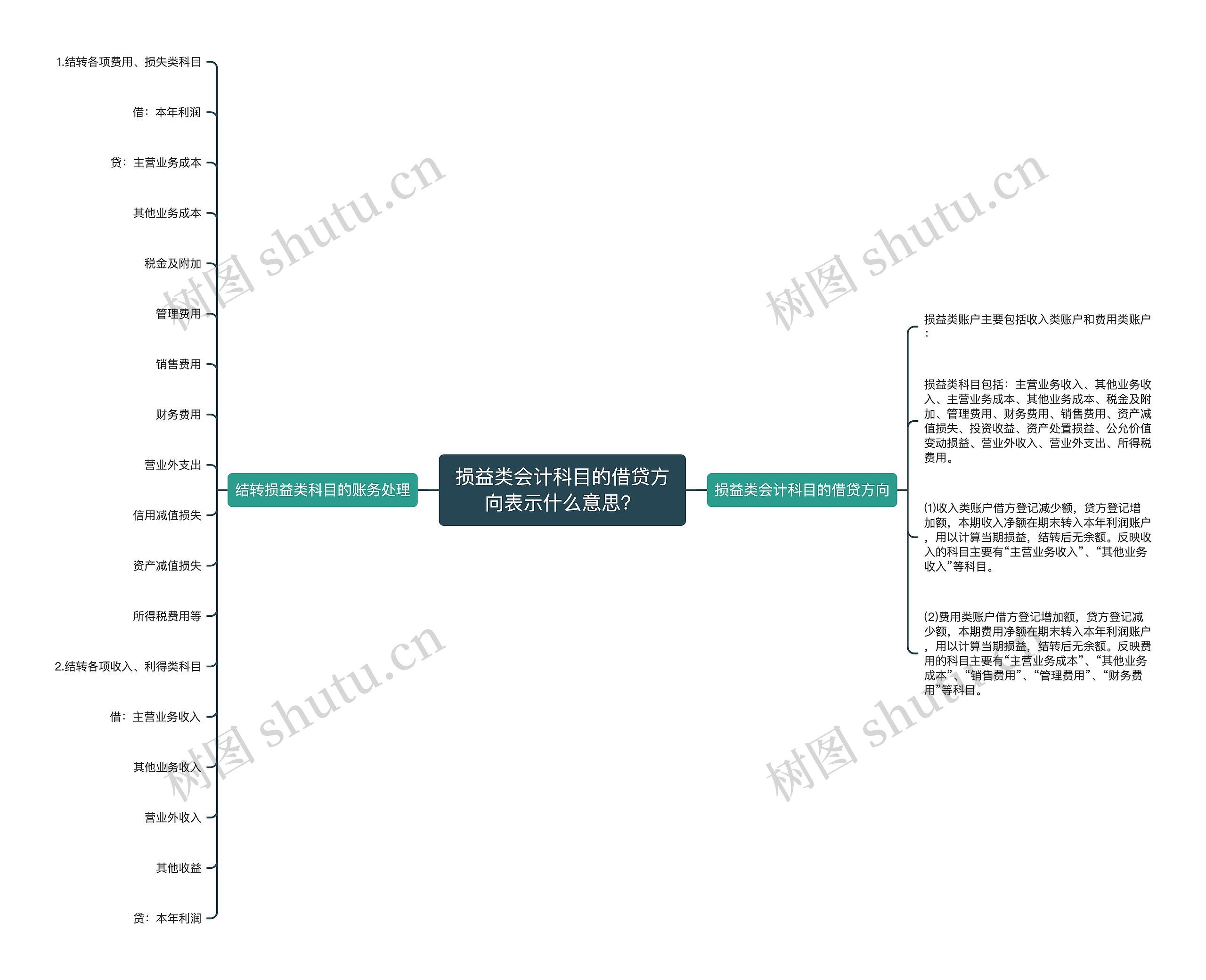 损益类会计科目的借贷方向表示什么意思？思维导图