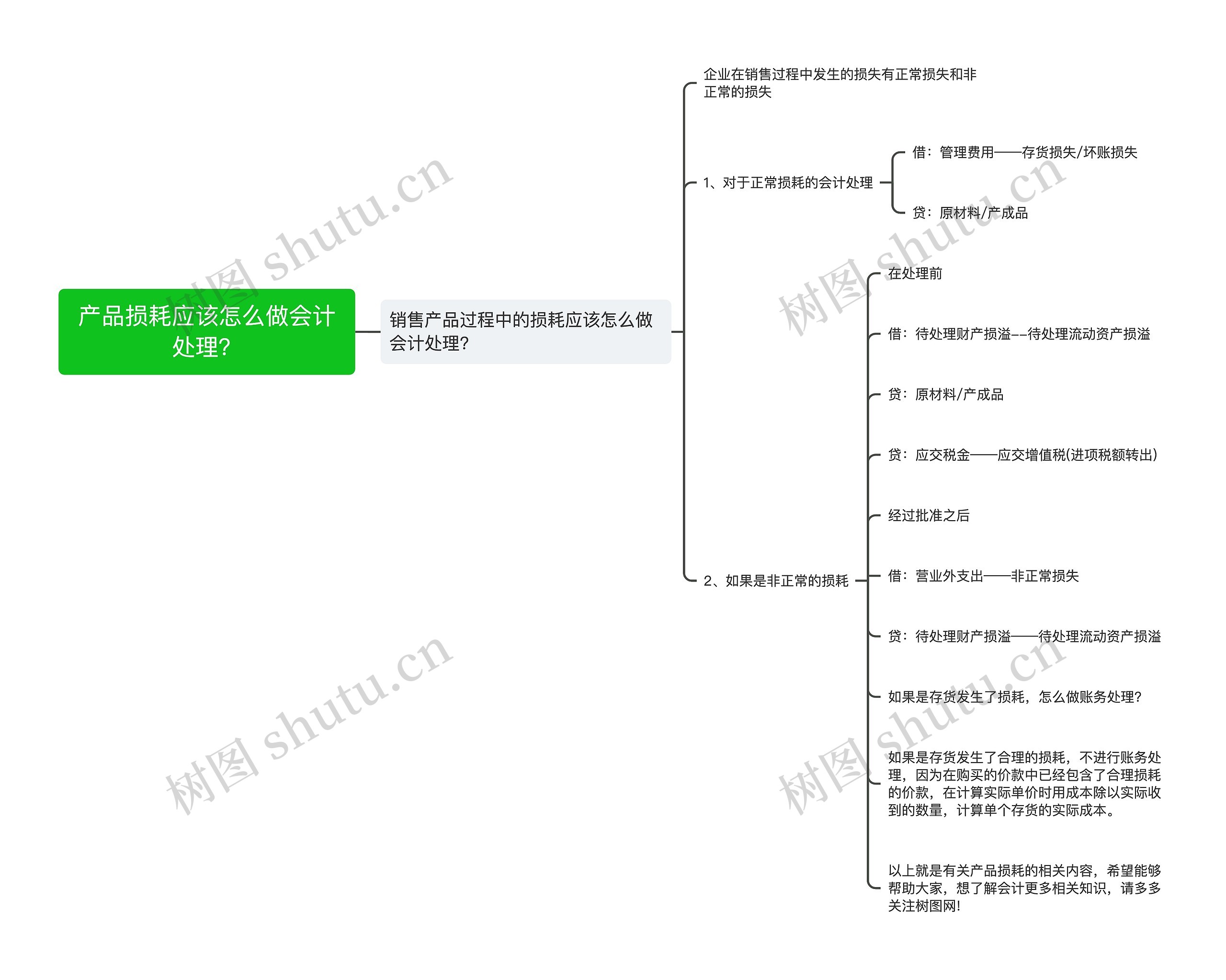 产品损耗应该怎么做会计处理？思维导图