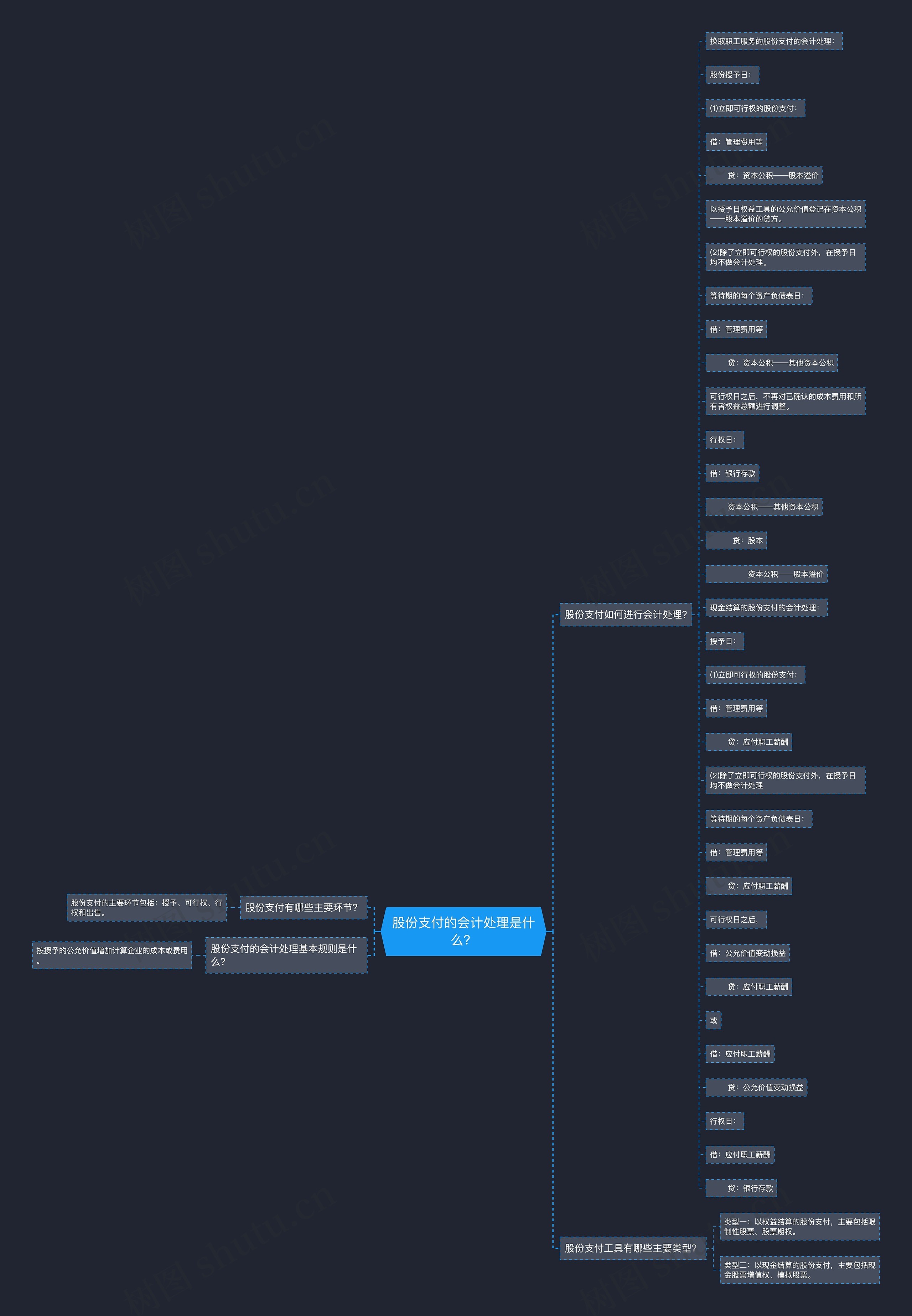 股份支付的会计处理是什么？思维导图