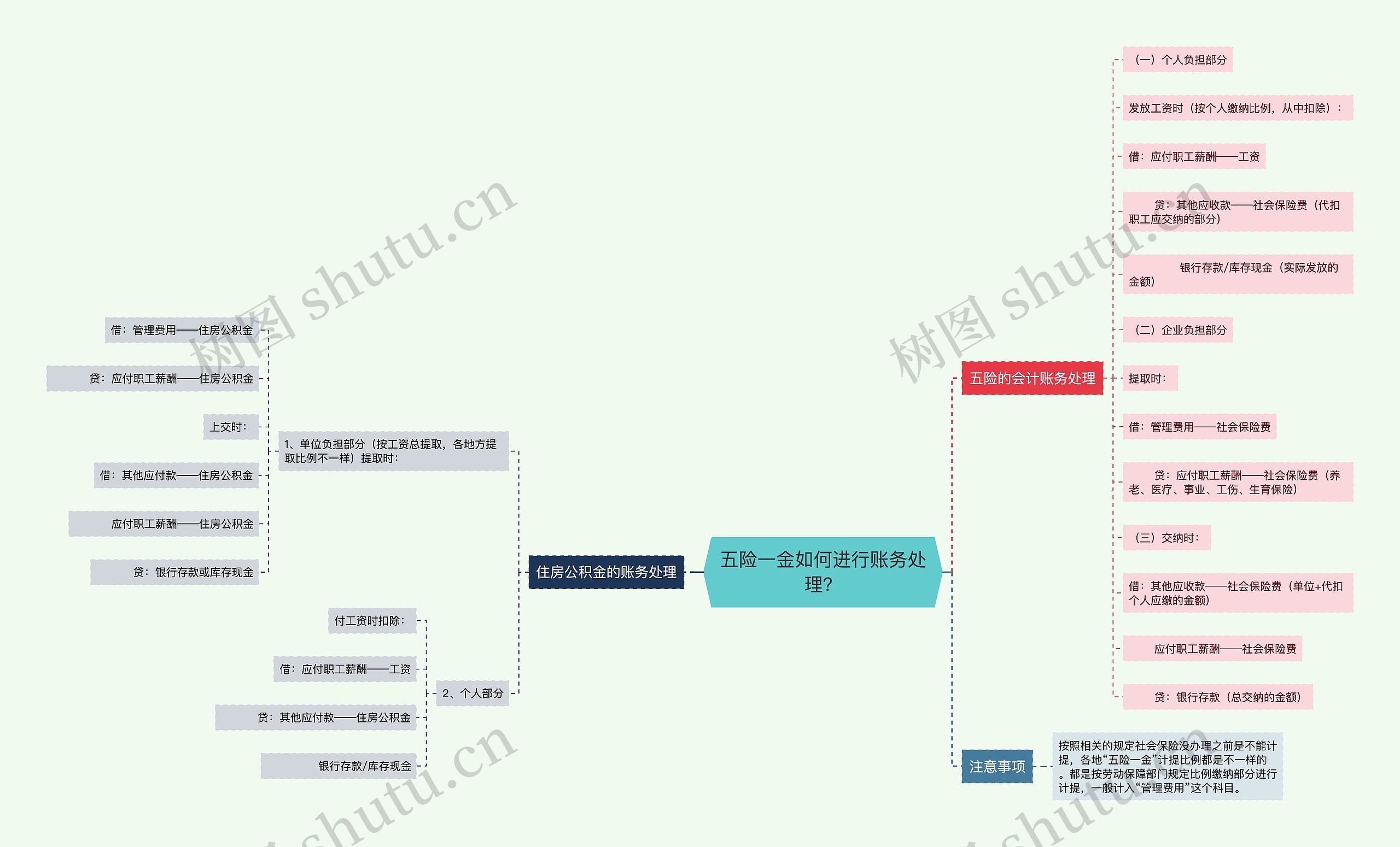 五险一金如何进行账务处理？思维导图