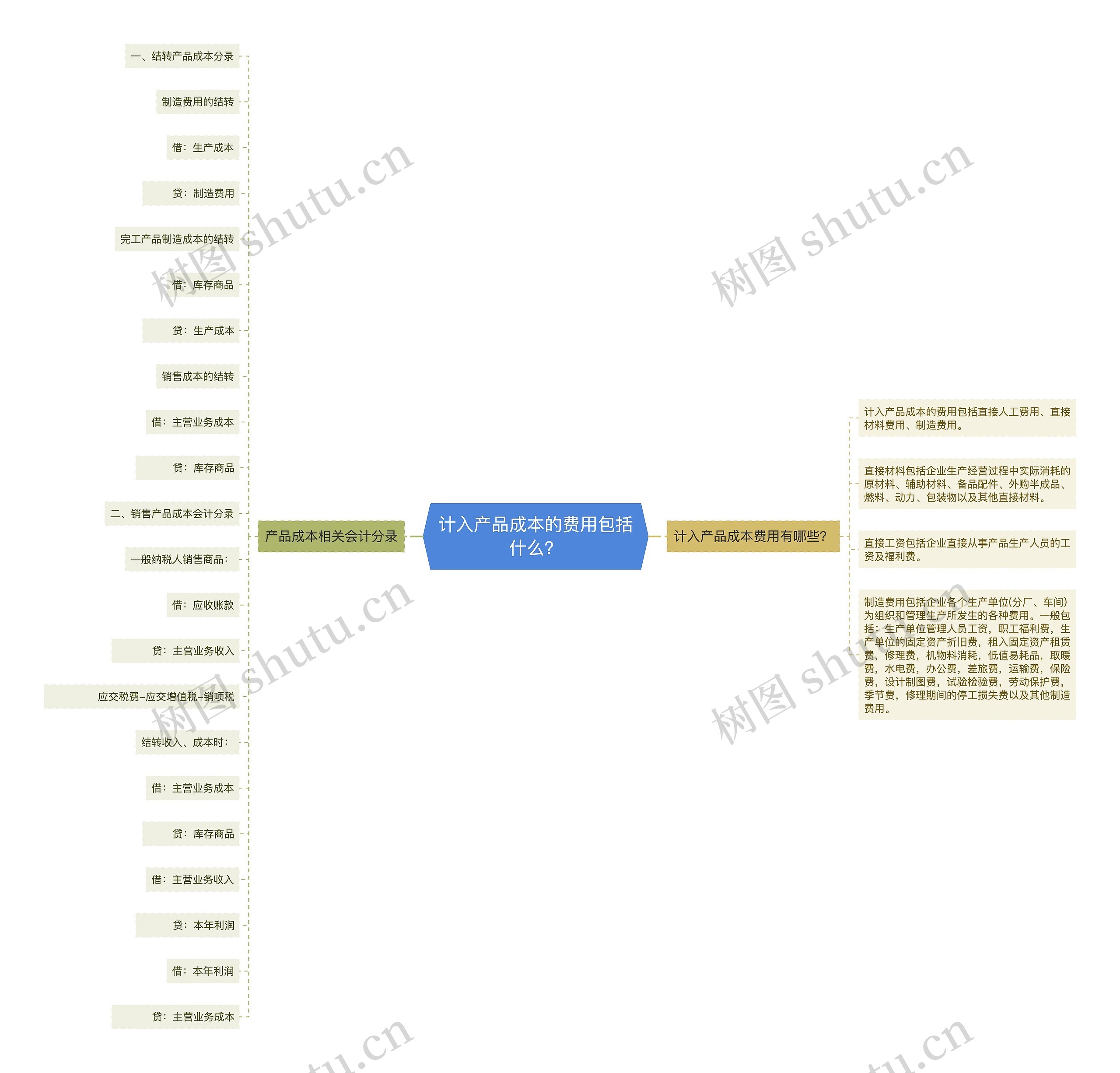 计入产品成本的费用包括什么？思维导图