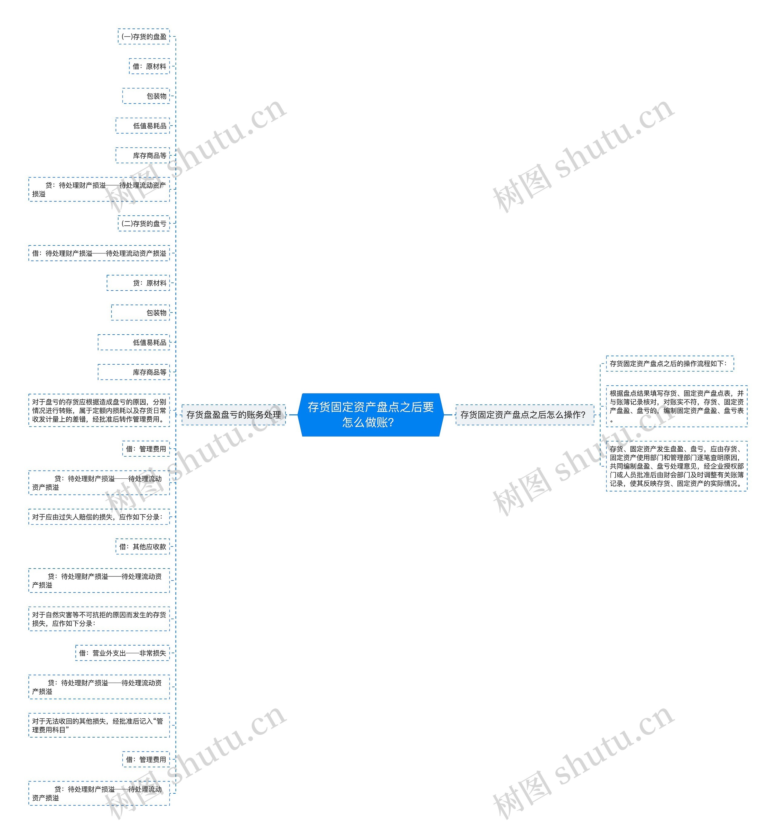 存货固定资产盘点之后要怎么做账？思维导图