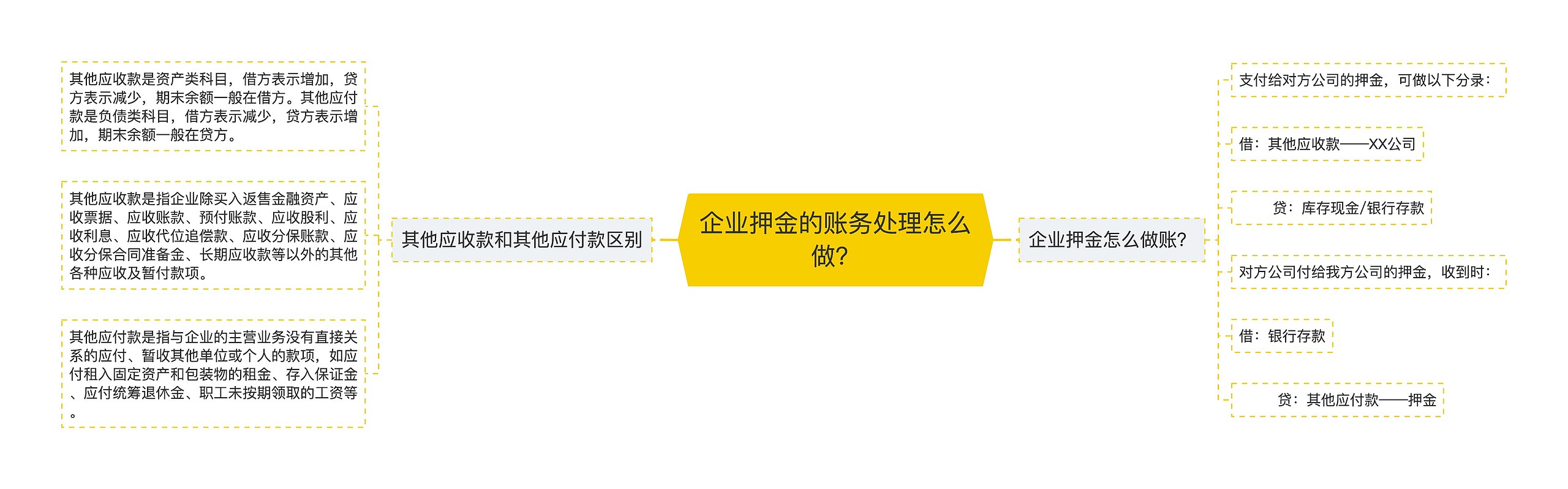 企业押金的账务处理怎么做？思维导图