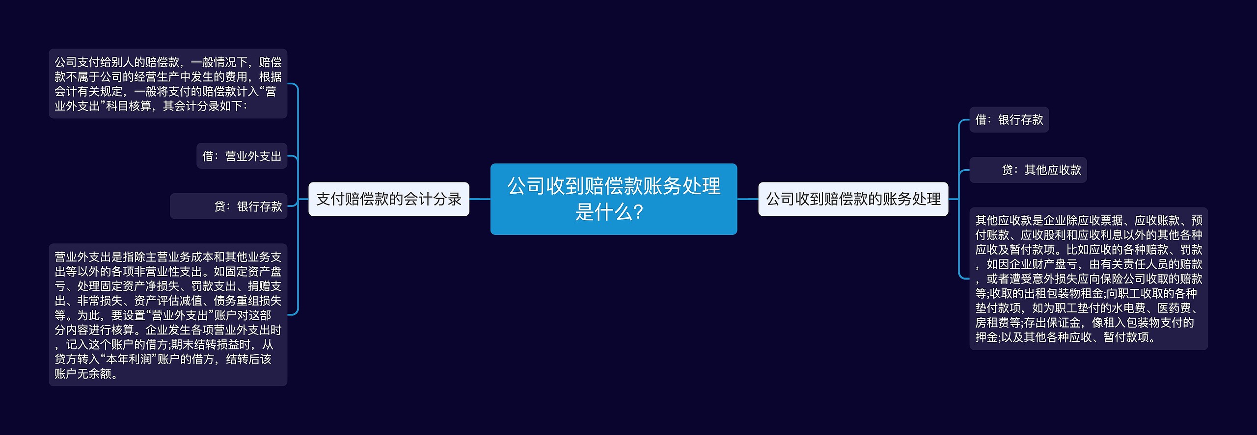 公司收到赔偿款账务处理是什么？思维导图