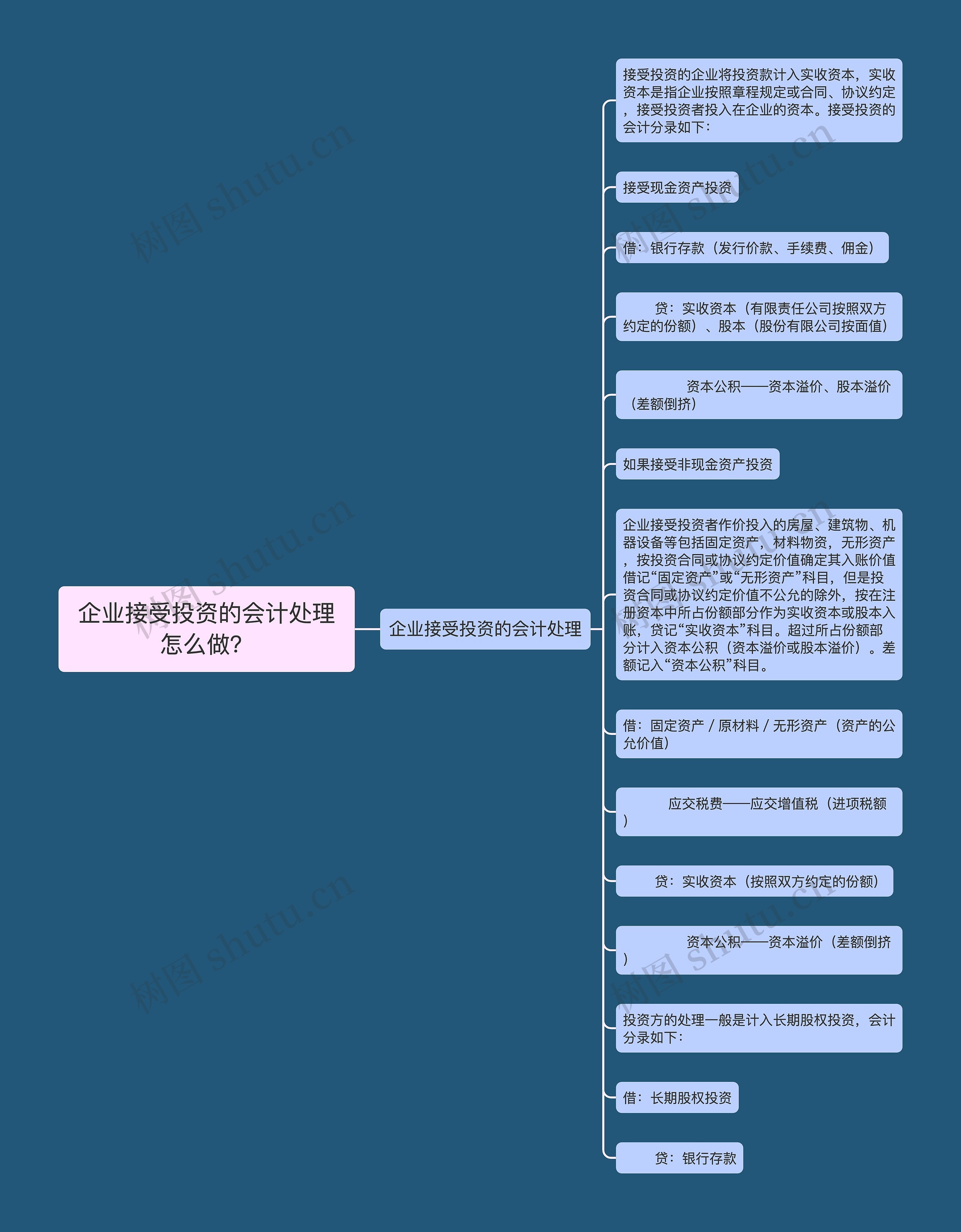 企业接受投资的会计处理怎么做？思维导图