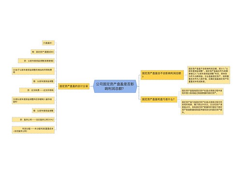 公司固定资产盘盈是否影响利润总额？