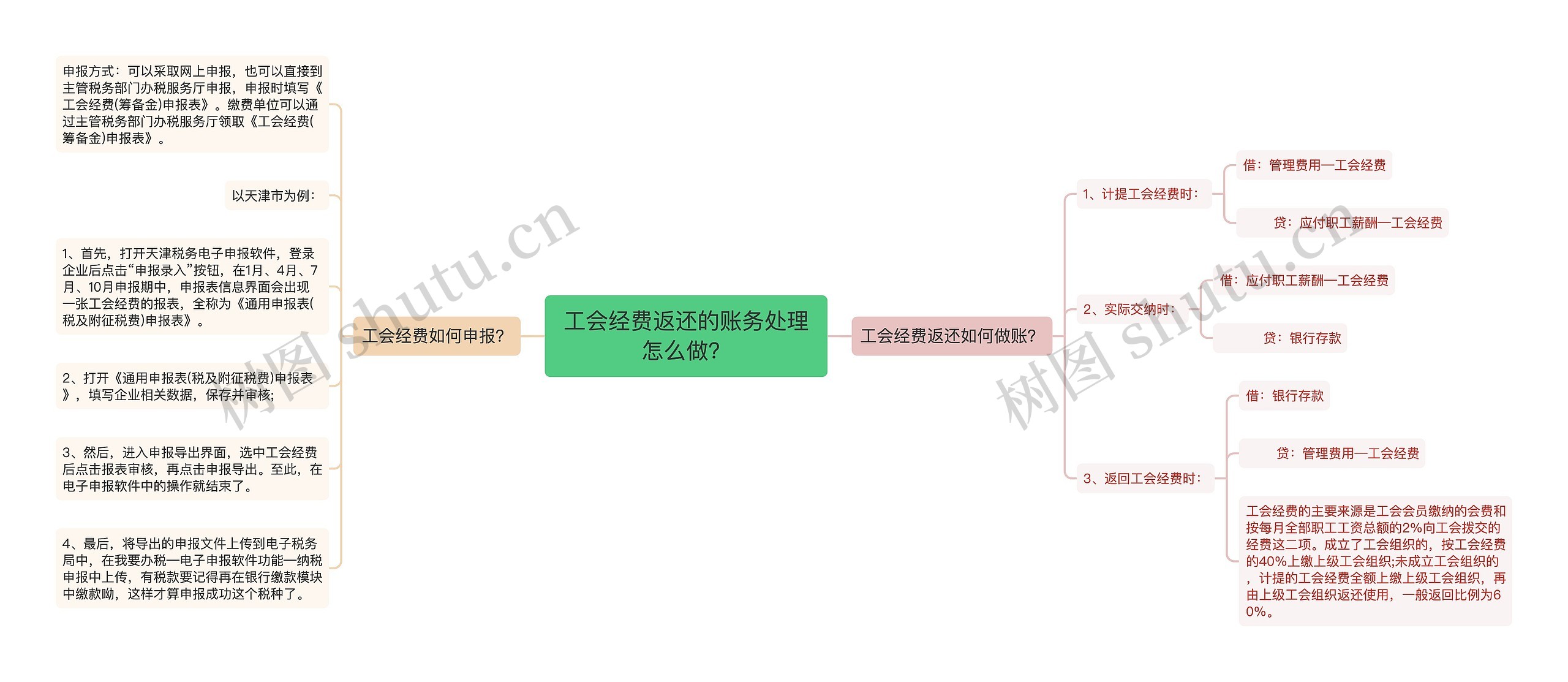 工会经费返还的账务处理怎么做？思维导图