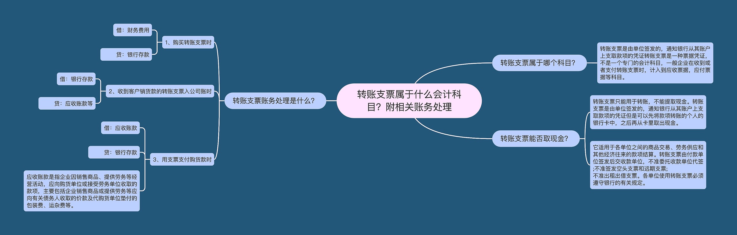 转账支票属于什么会计科目？附相关账务处理思维导图