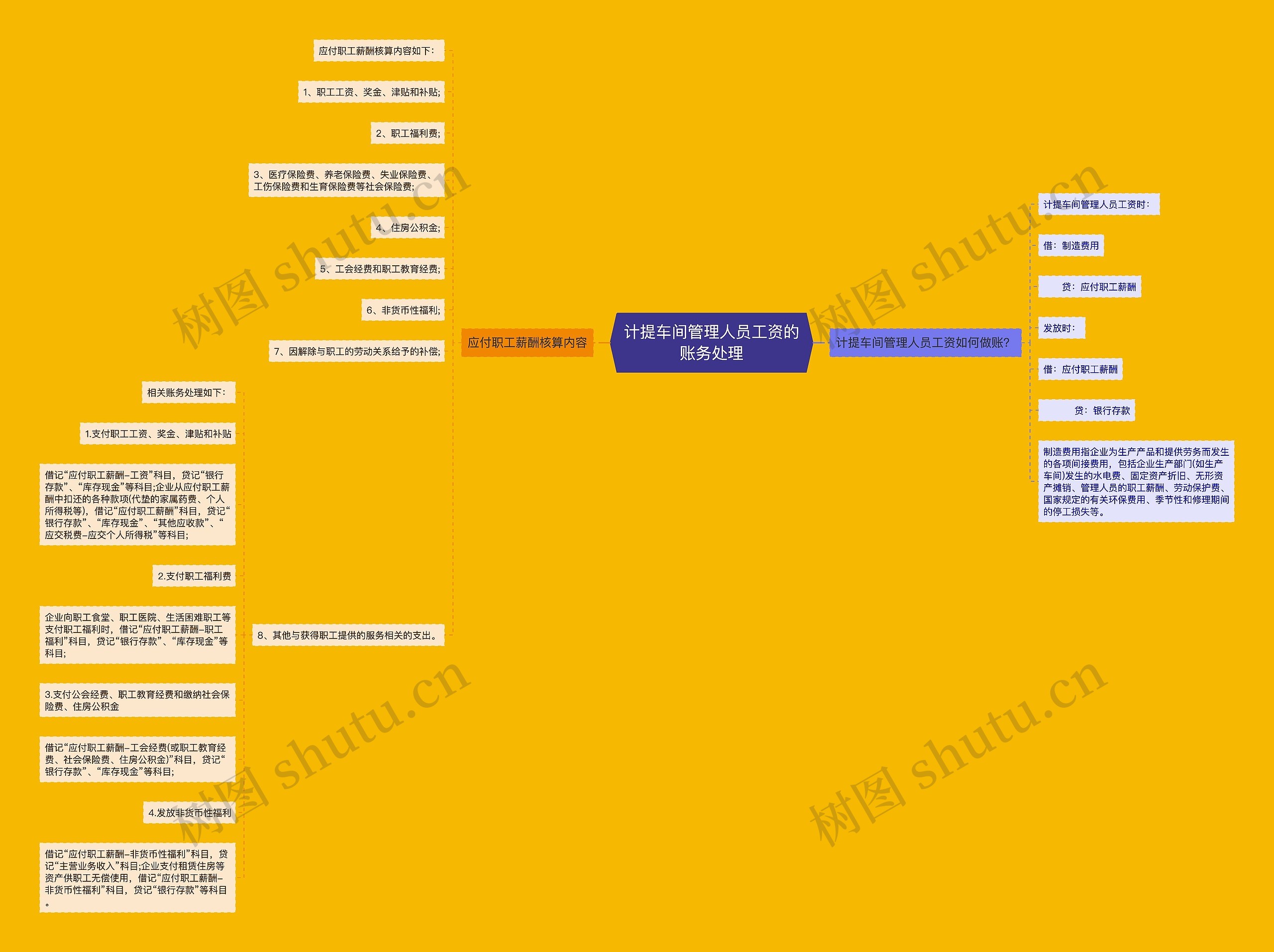 计提车间管理人员工资的账务处理思维导图