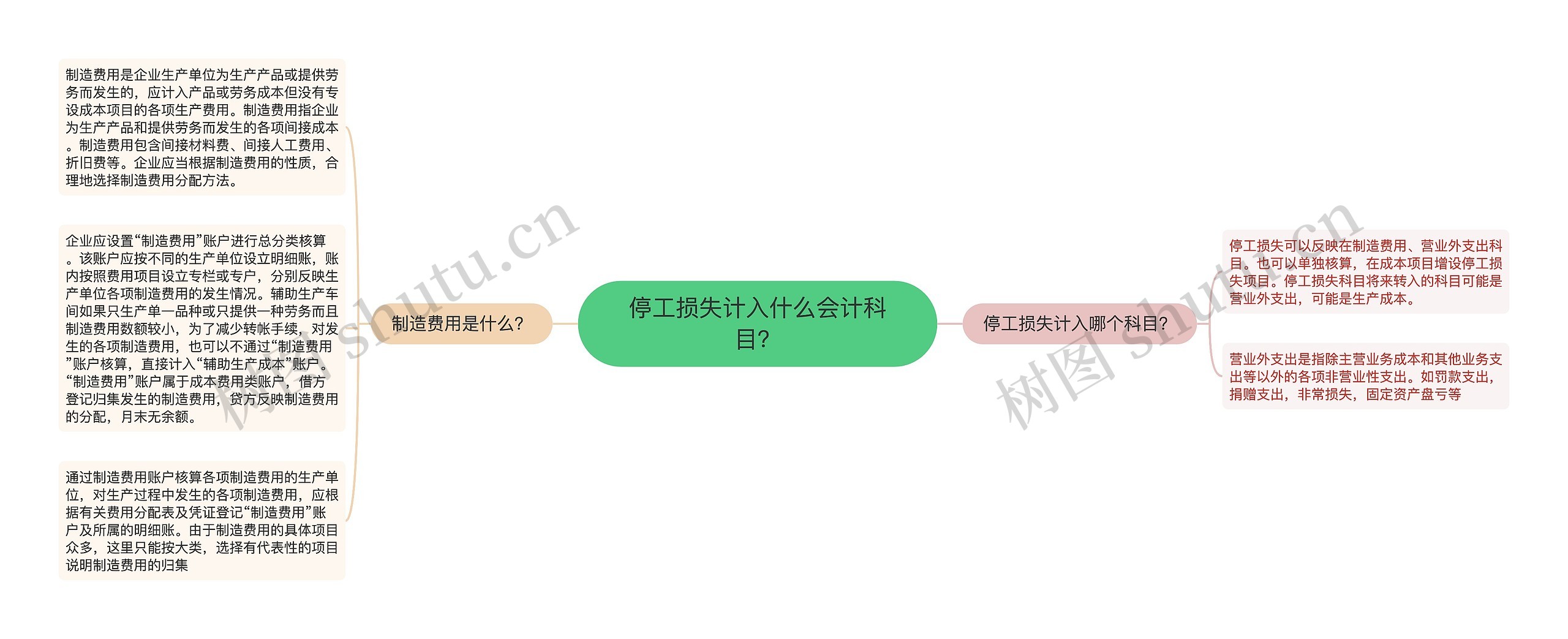 停工损失计入什么会计科目？思维导图