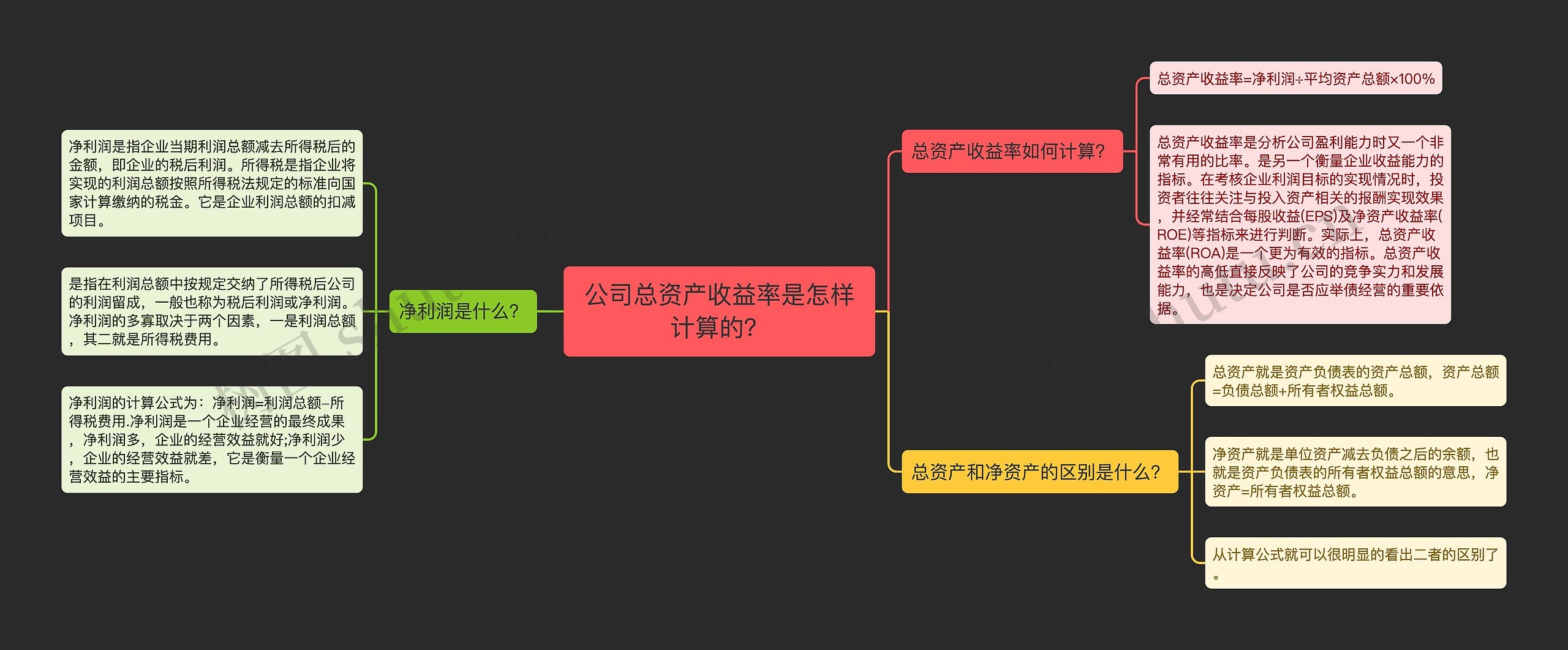 公司总资产收益率是怎样计算的？思维导图