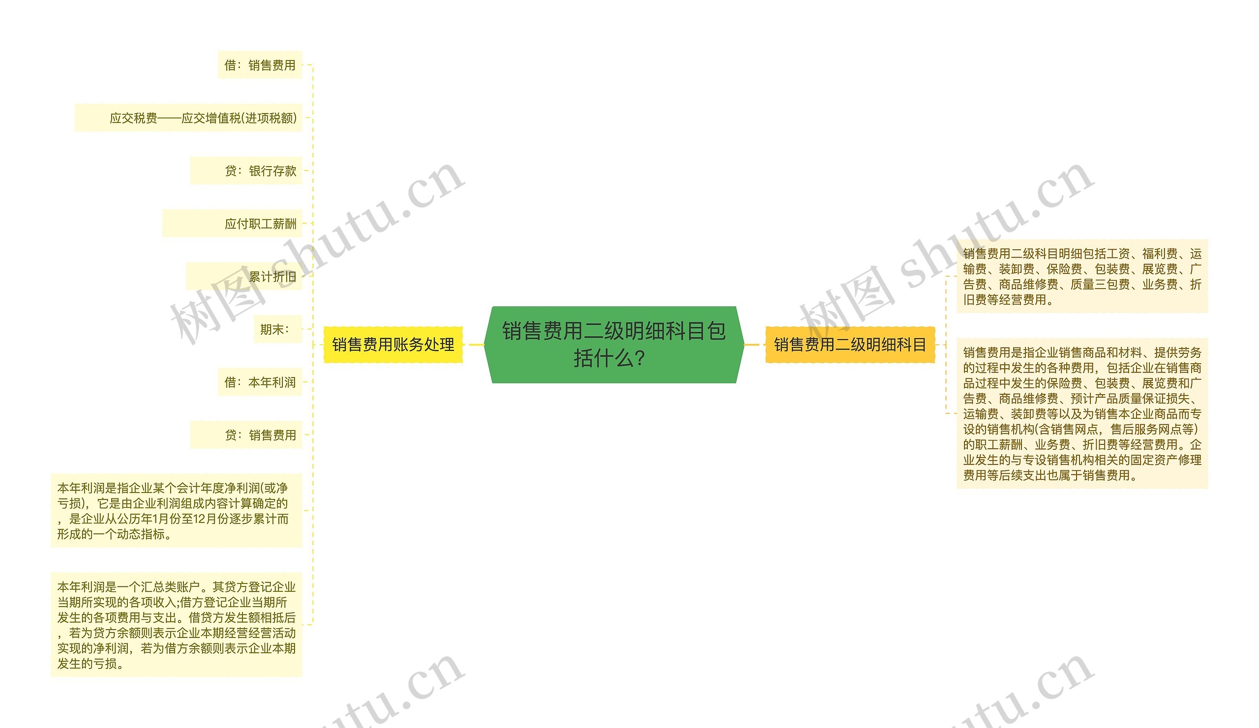 销售费用二级明细科目包括什么？