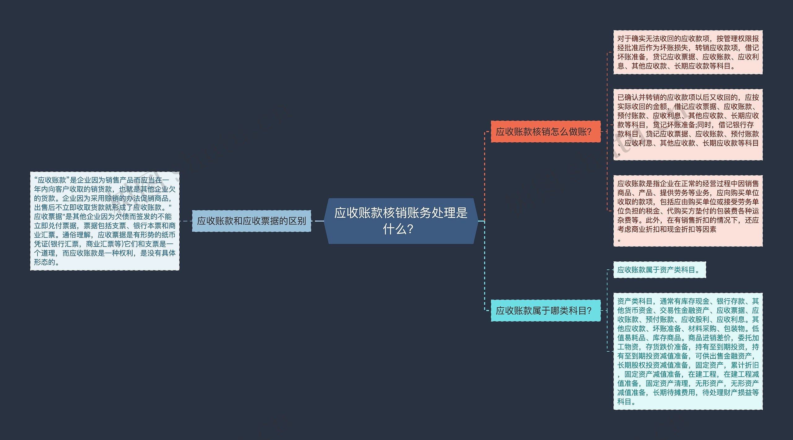 应收账款核销账务处理是什么？思维导图