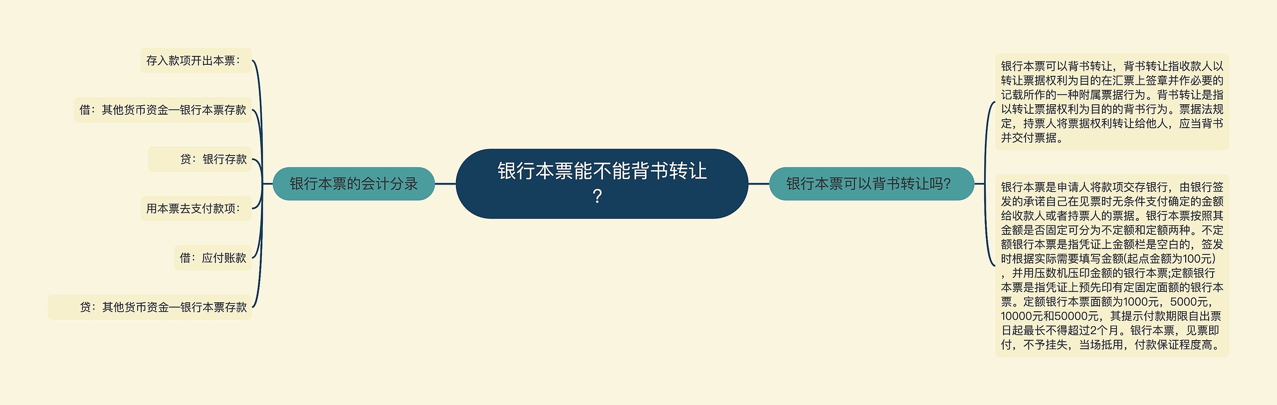 银行本票能不能背书转让？
