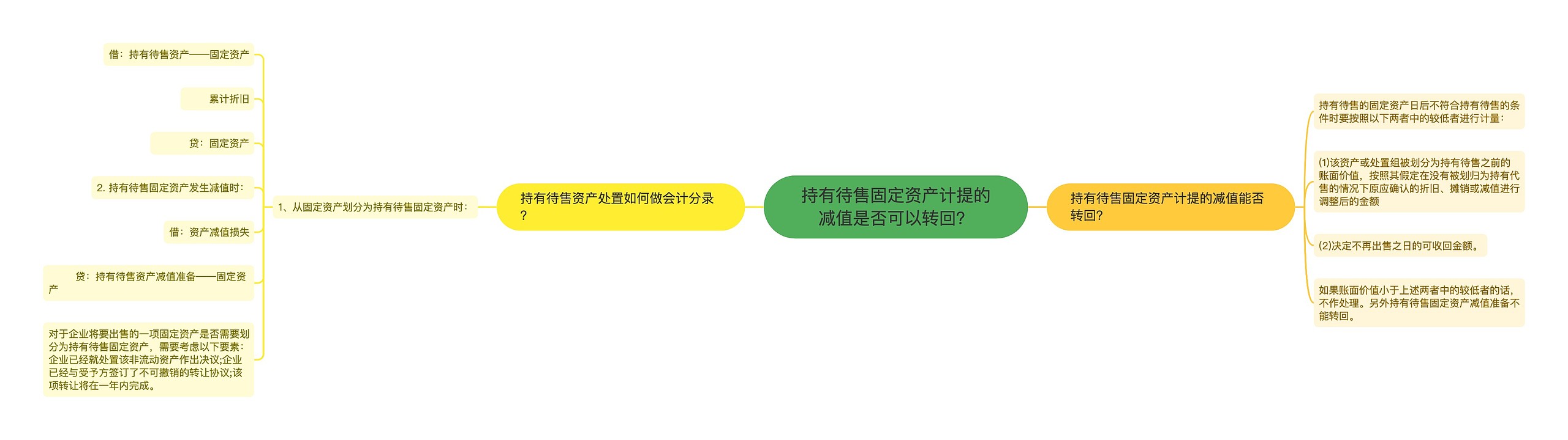 持有待售固定资产计提的减值是否可以转回？