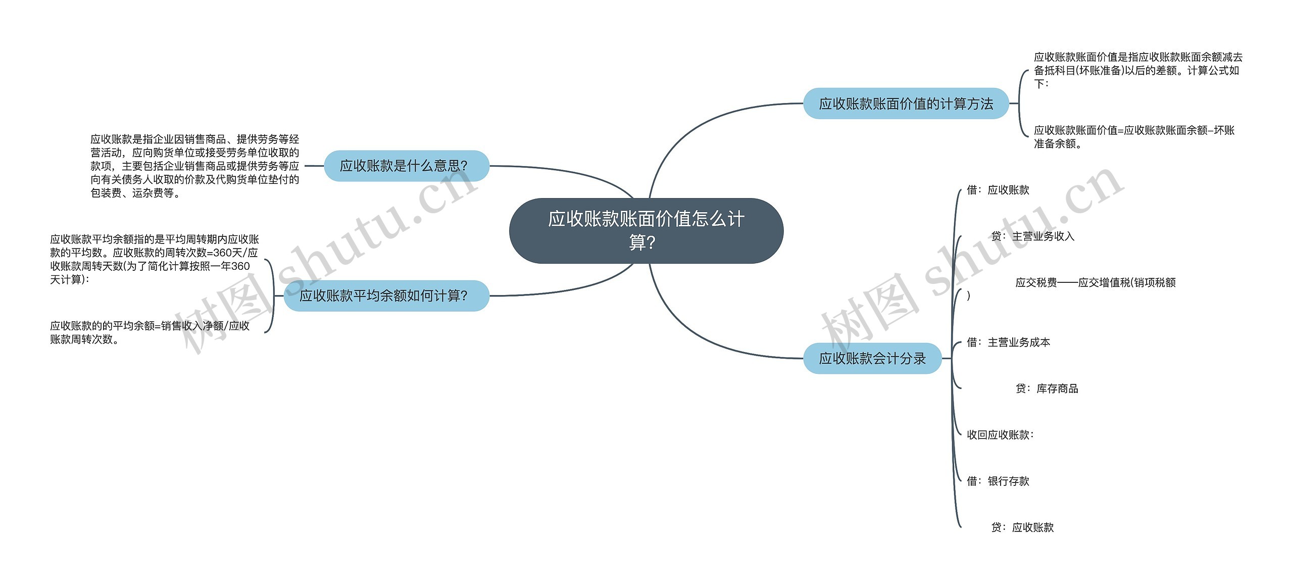 应收账款账面价值怎么计算？思维导图