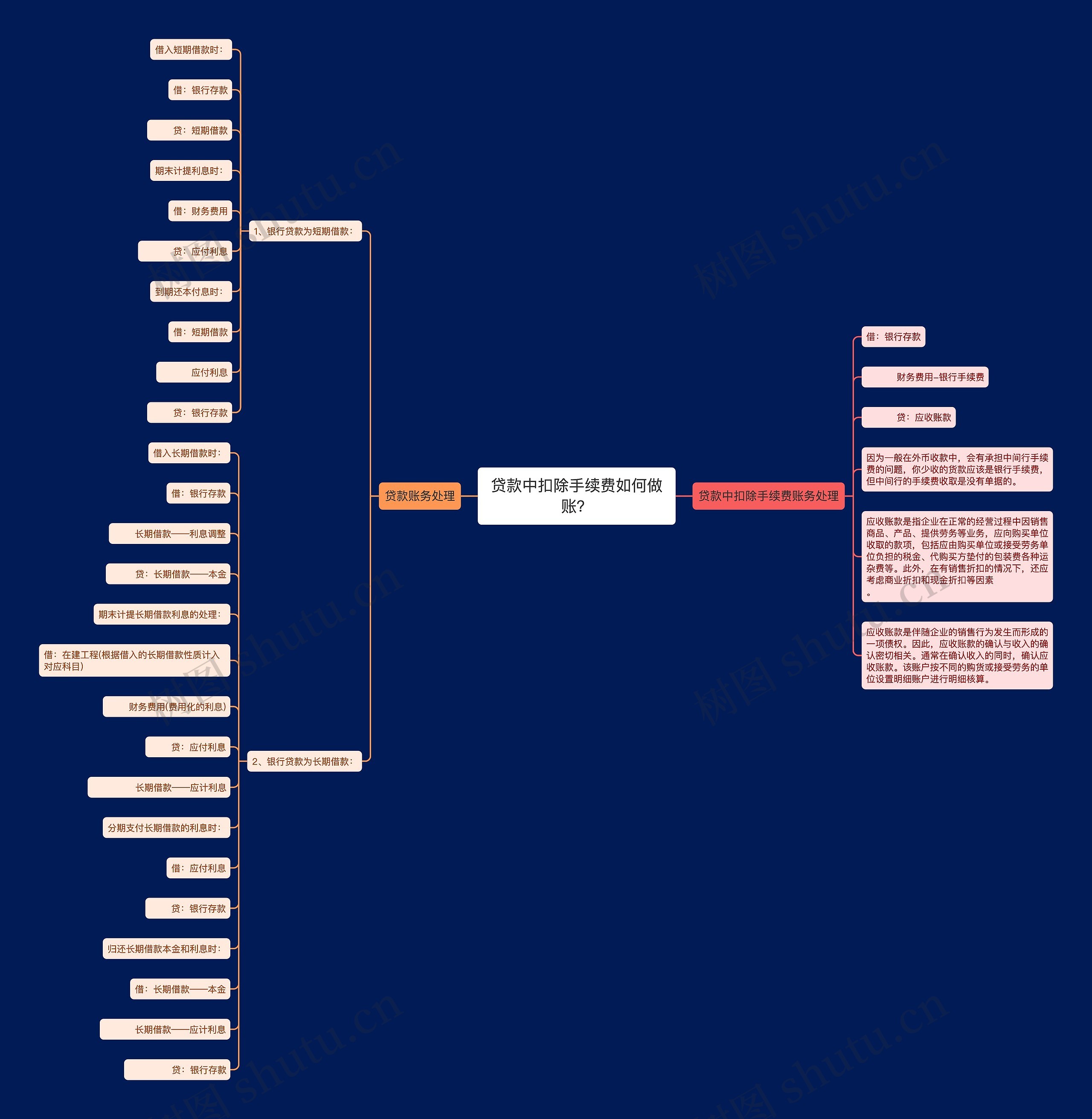 贷款中扣除手续费如何做账？思维导图