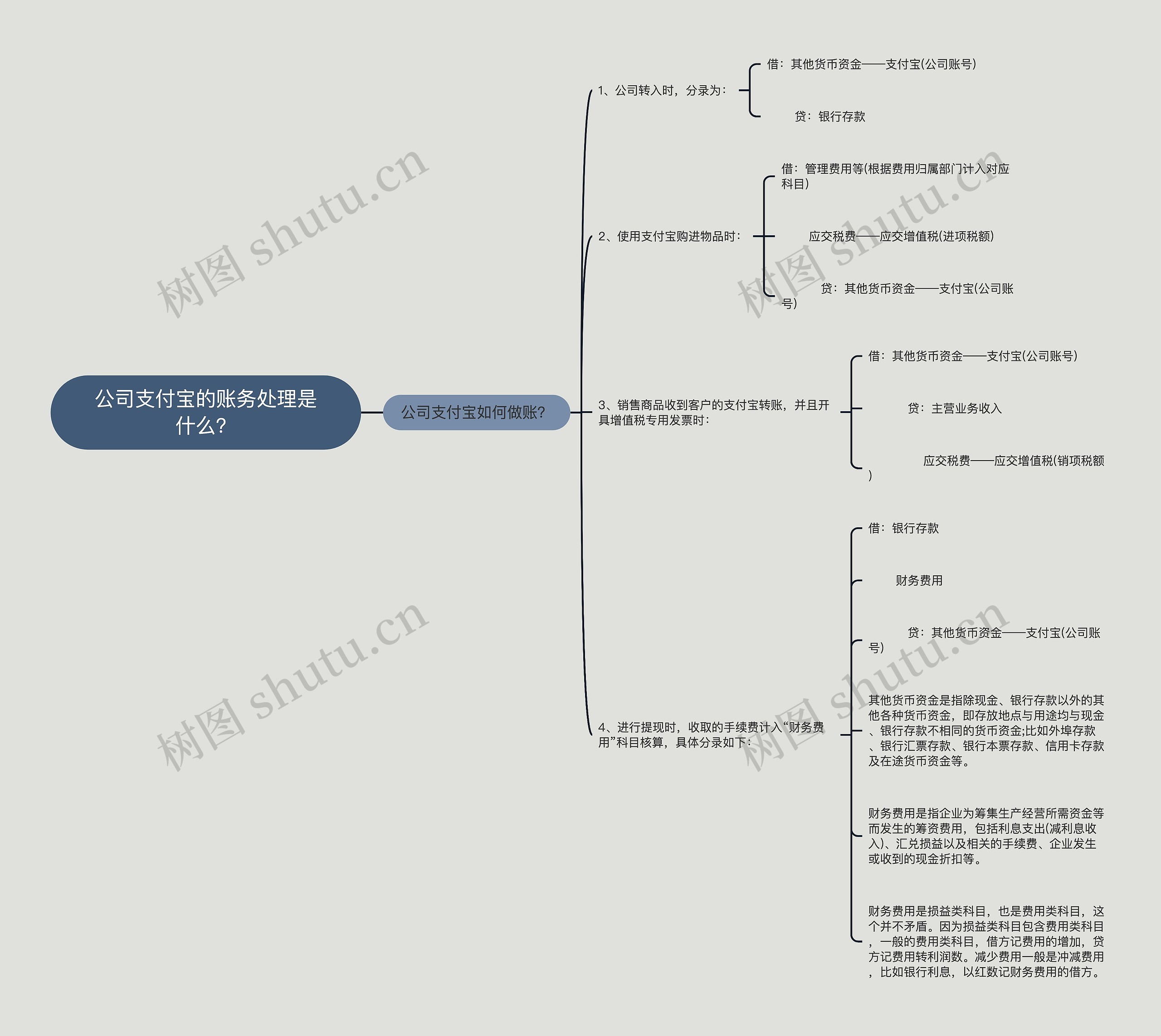 公司支付宝的账务处理是什么？思维导图