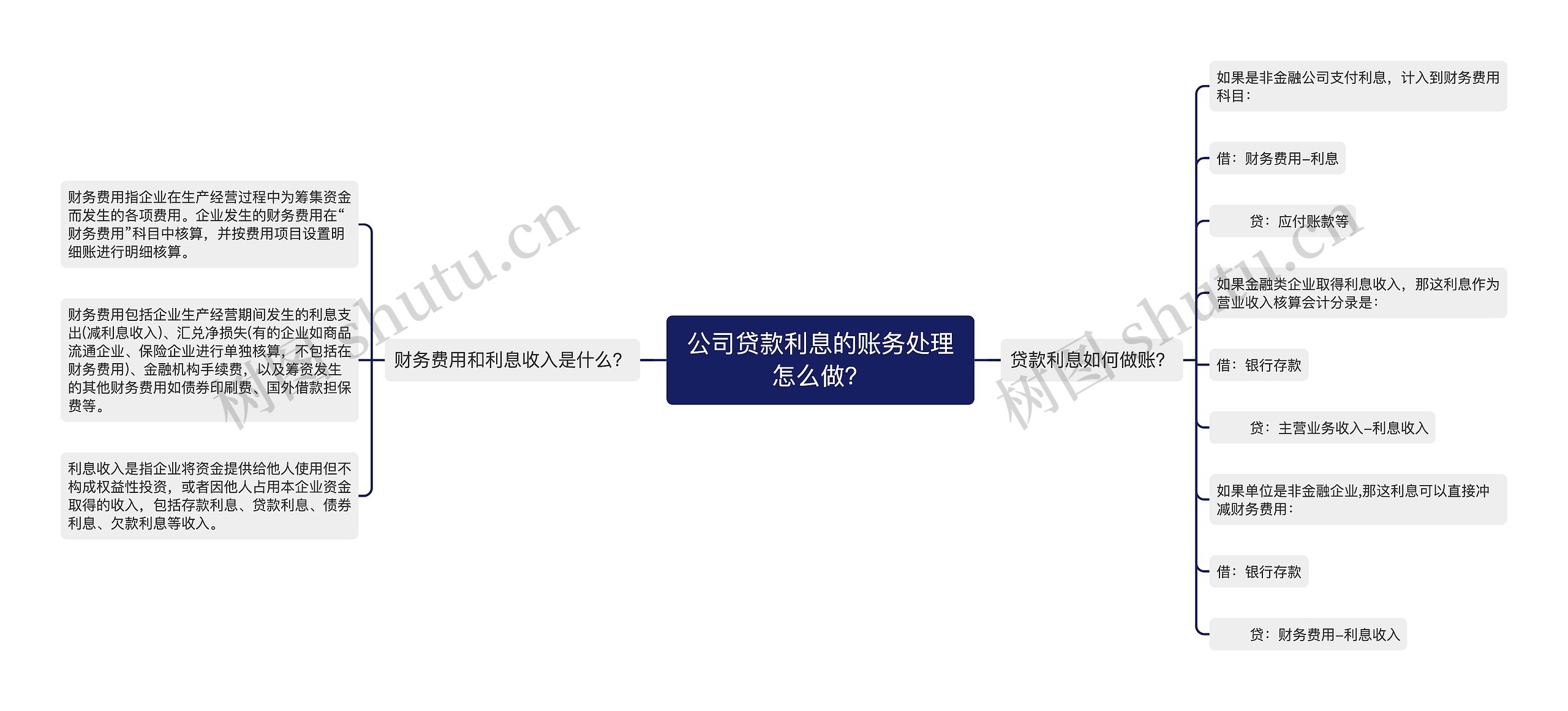 公司贷款利息的账务处理怎么做？