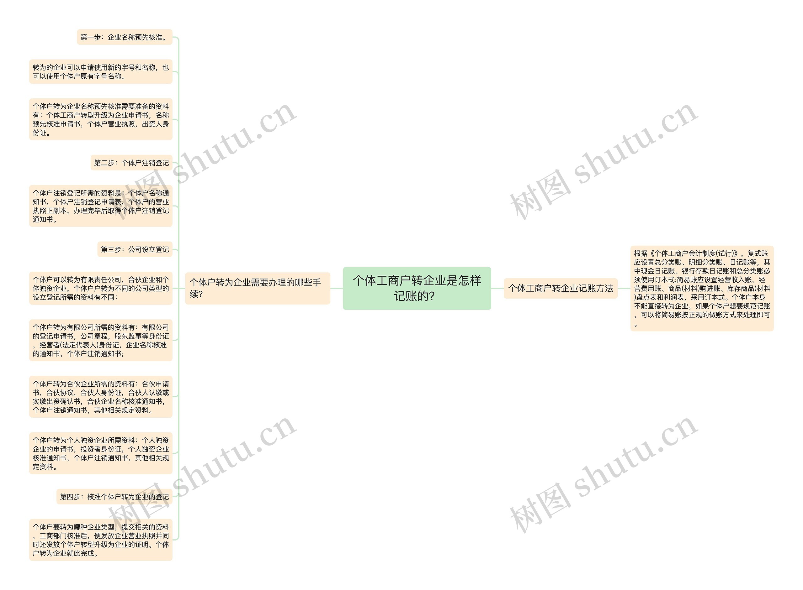 个体工商户转企业是怎样记账的？思维导图