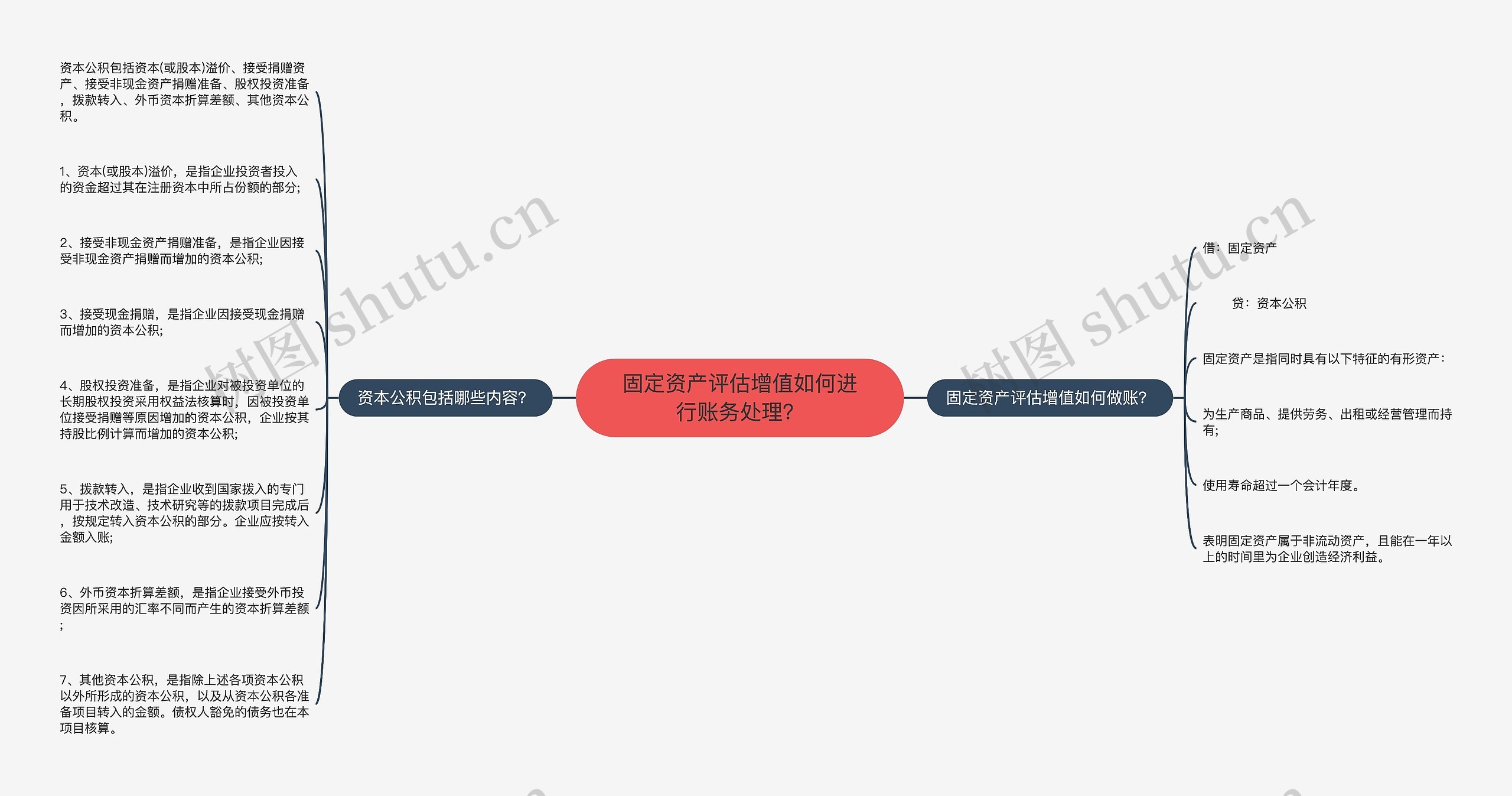 固定资产评估增值如何进行账务处理?思维导图高清图 固定资产评估增值如何进行账务处理?思维导图