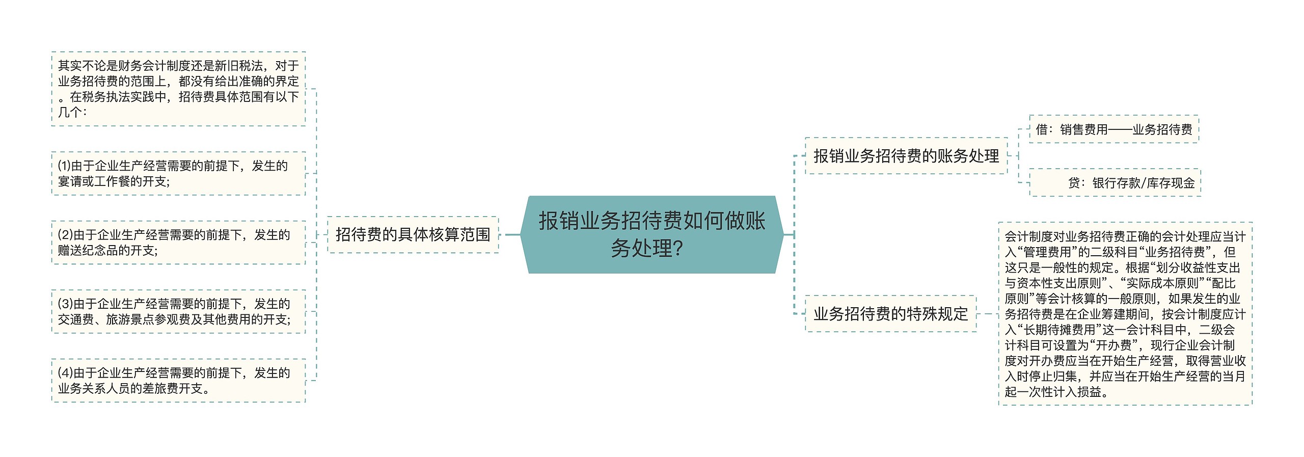 报销业务招待费如何做账务处理？思维导图