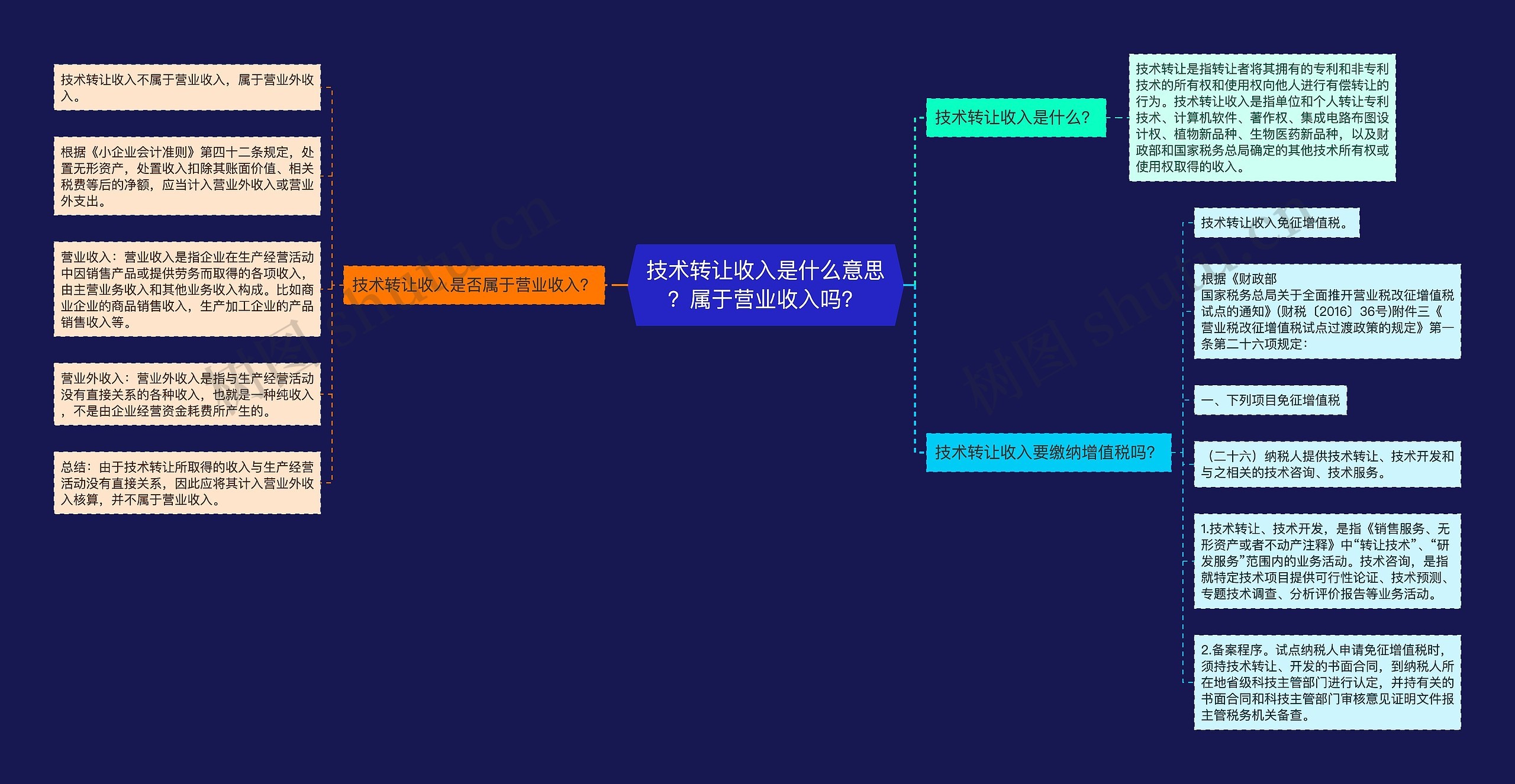 技术转让收入是什么意思？属于营业收入吗？思维导图