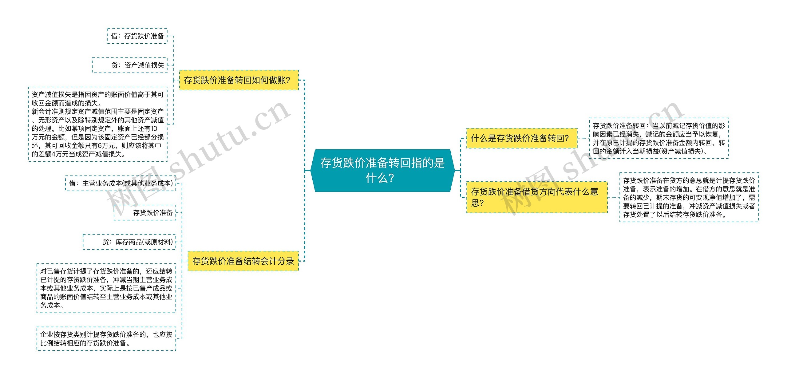 存货跌价准备转回指的是什么？